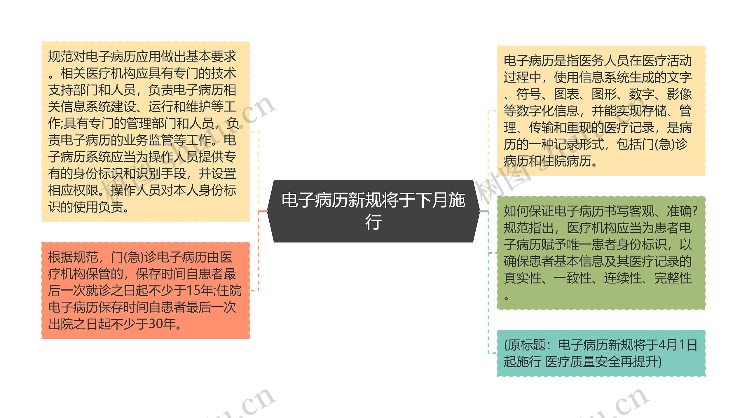 电子病历新规将于下月施行思维导图