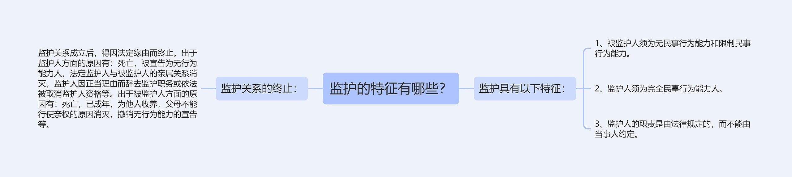 监护的特征有哪些？思维导图