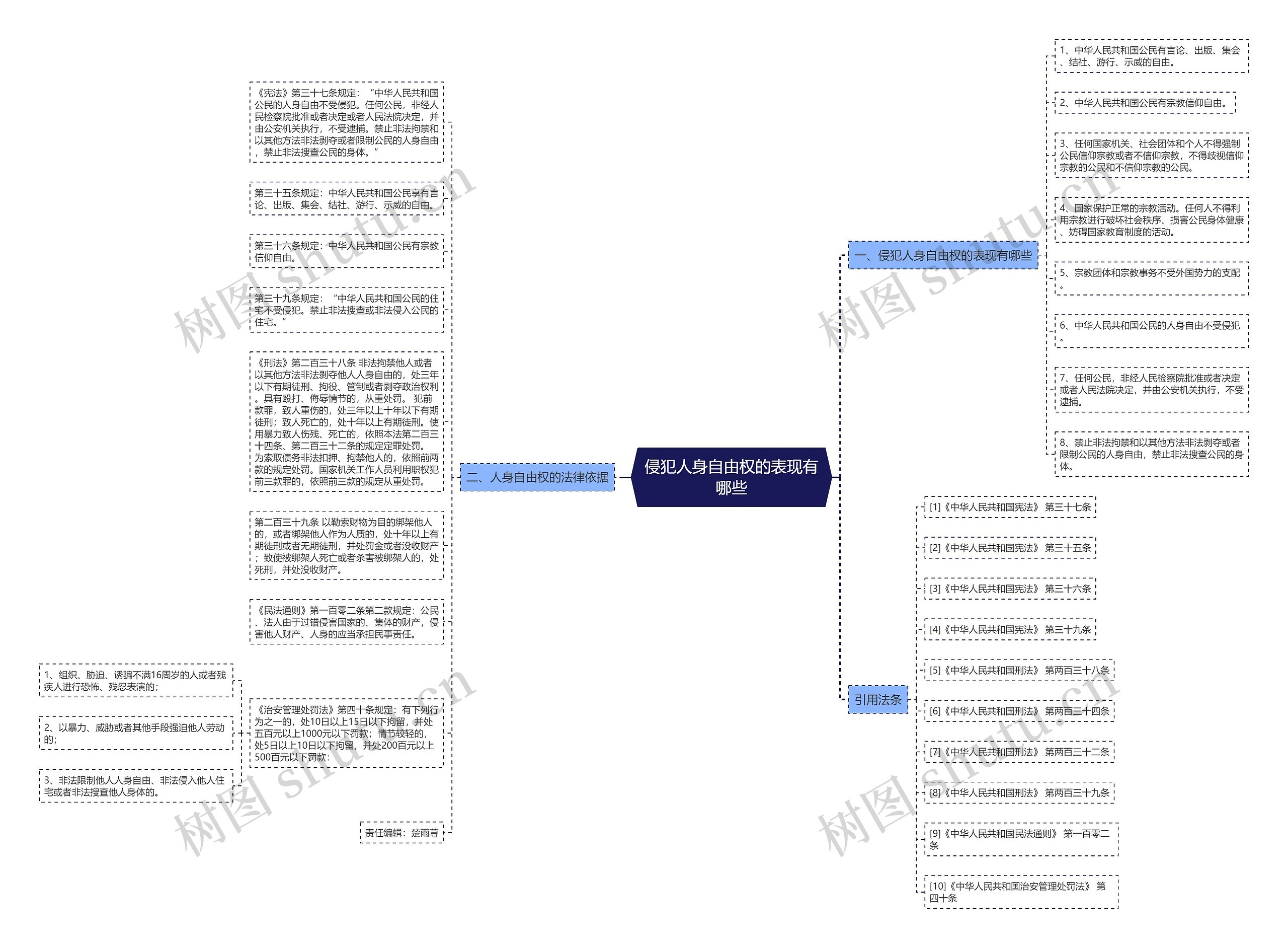 侵犯人身自由权的表现有哪些思维导图