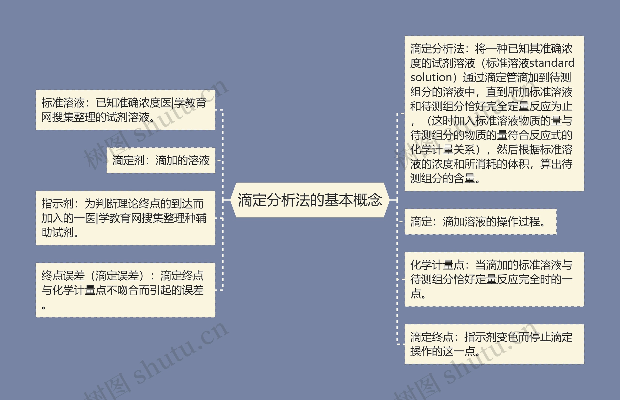 滴定分析法的基本概念思维导图