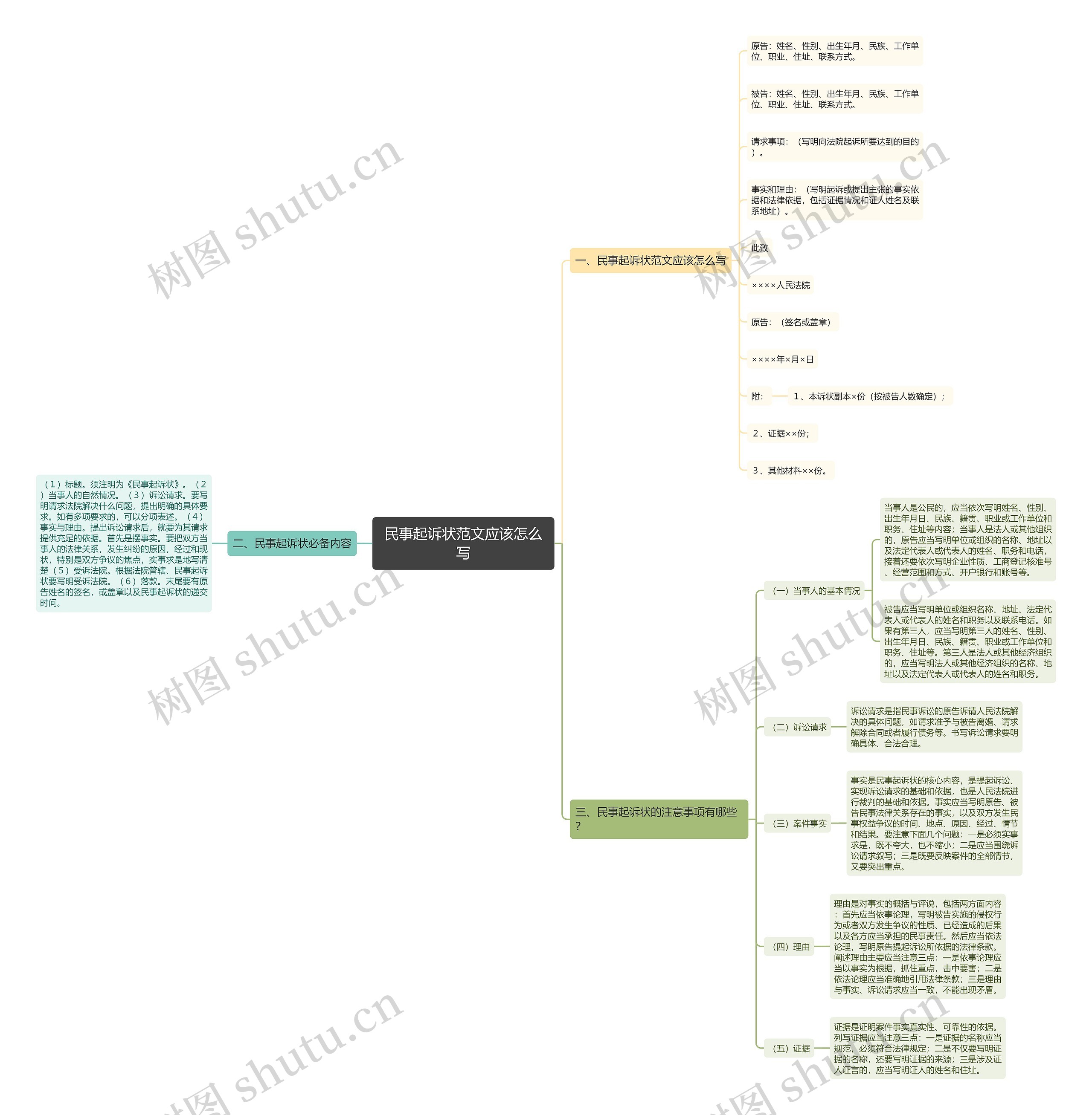 民事起诉状范文应该怎么写思维导图