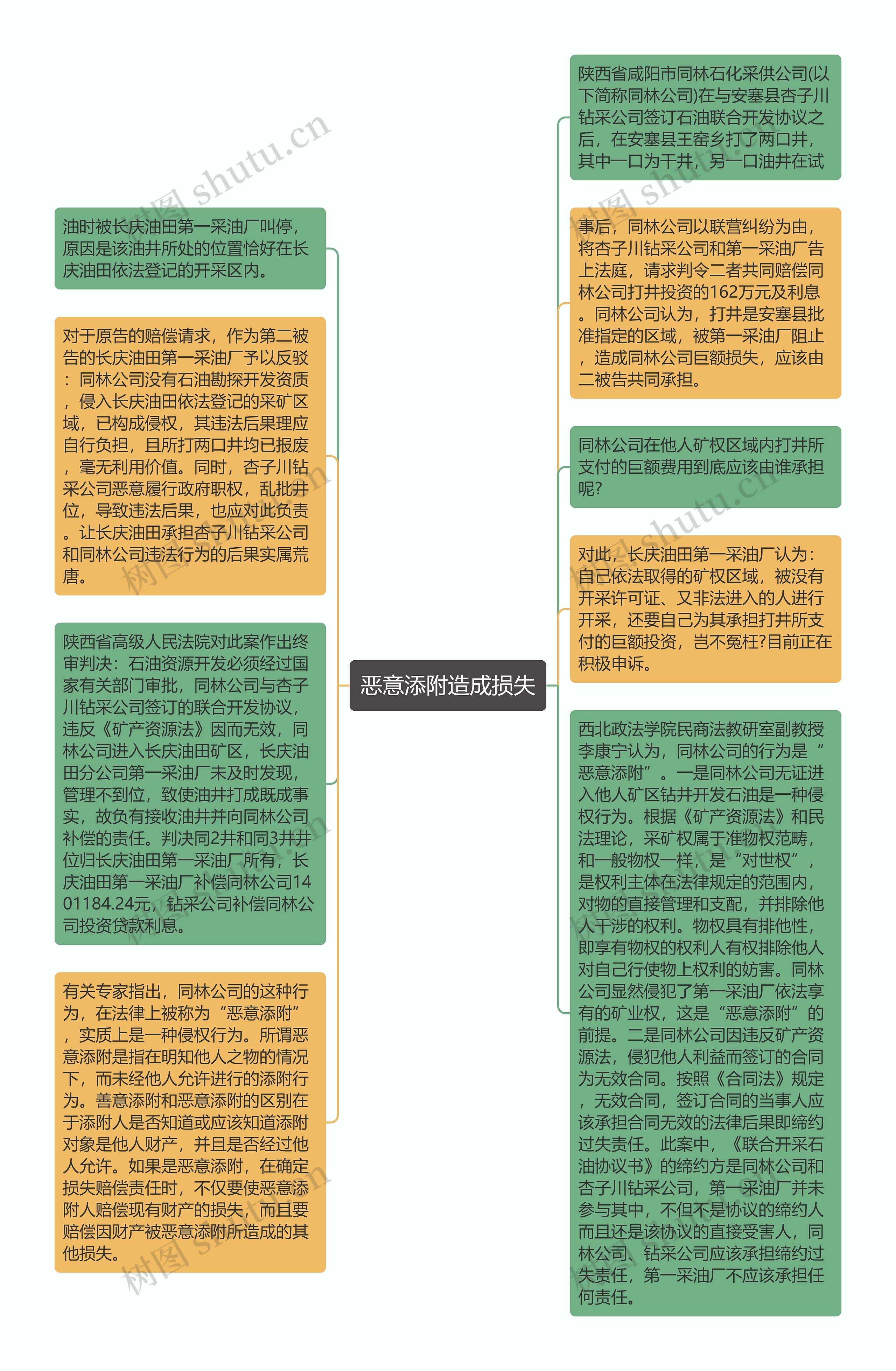 恶意添附造成损失思维导图