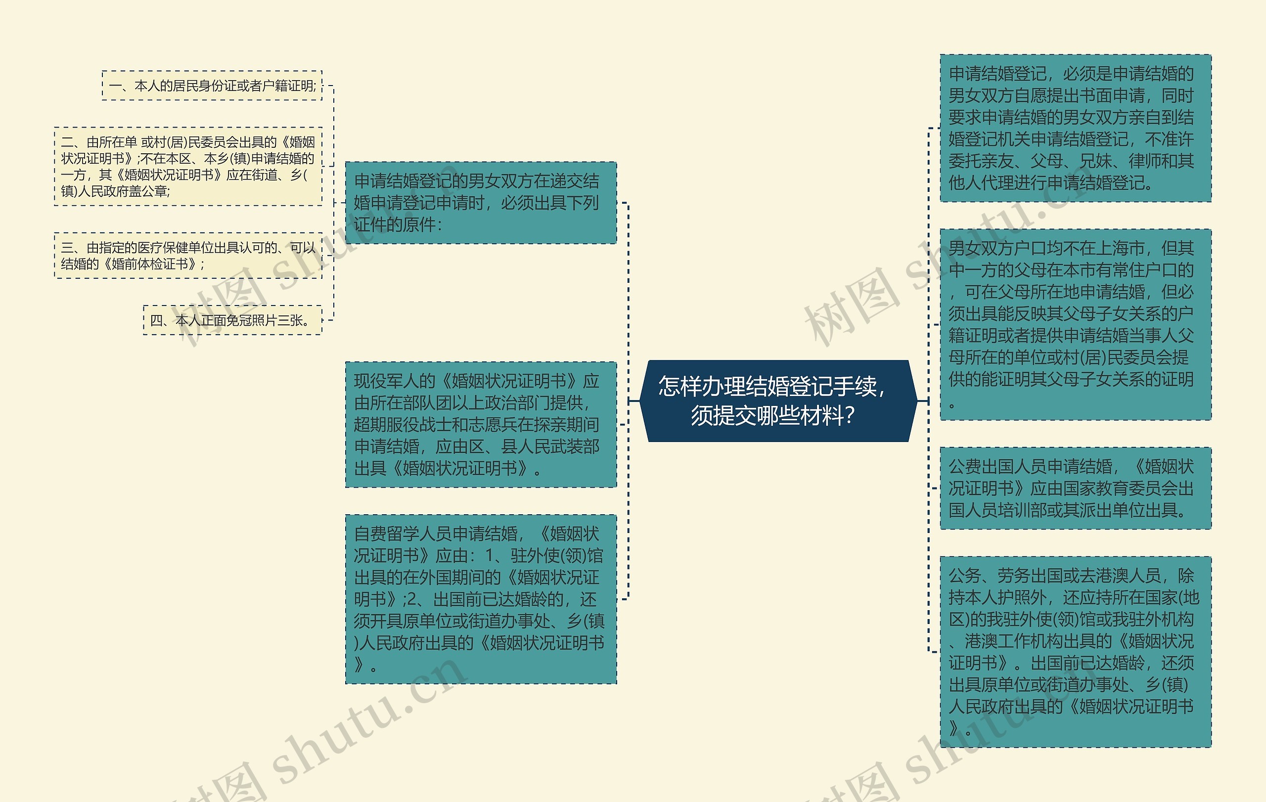 怎样办理结婚登记手续，须提交哪些材料？思维导图