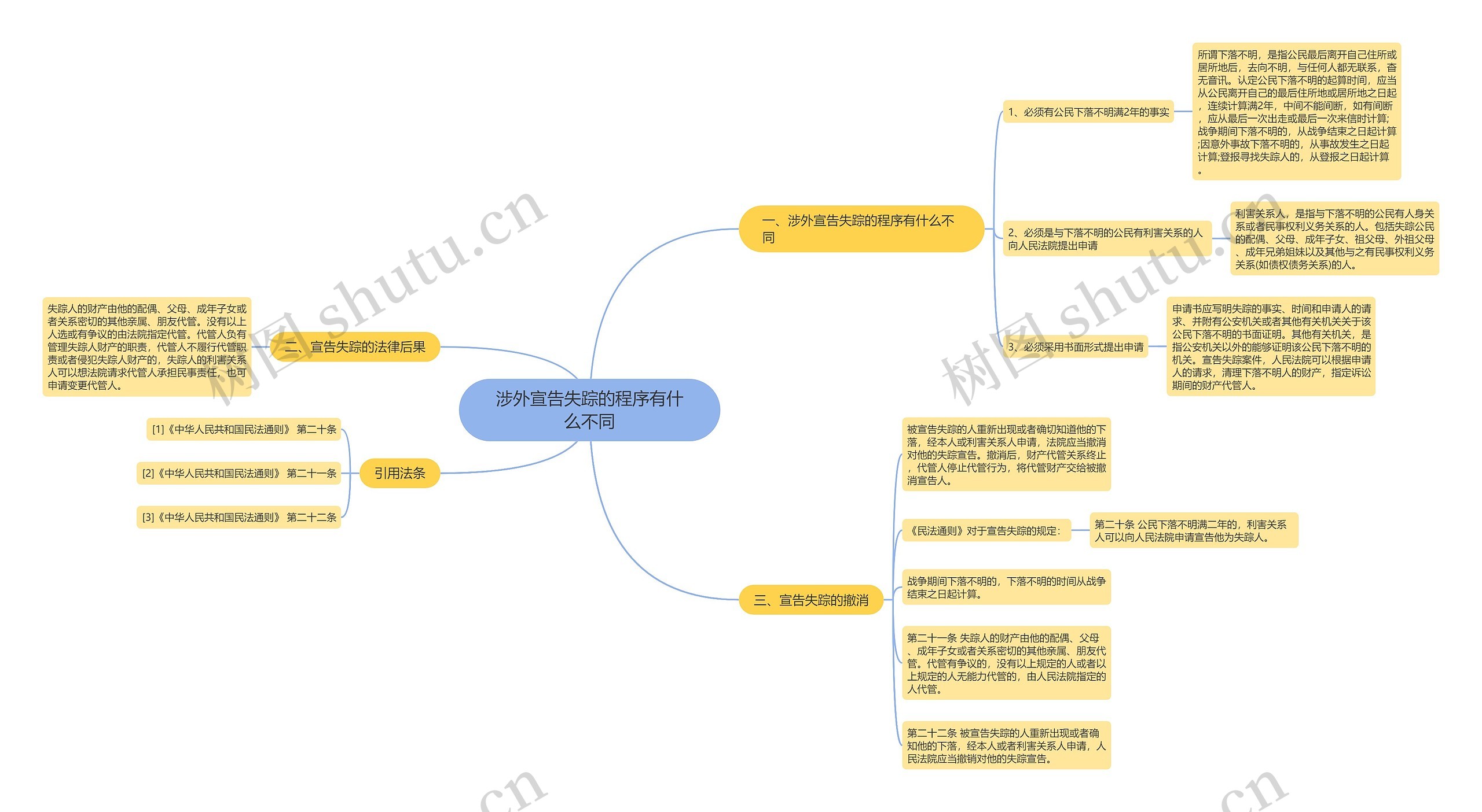 涉外宣告失踪的程序有什么不同思维导图