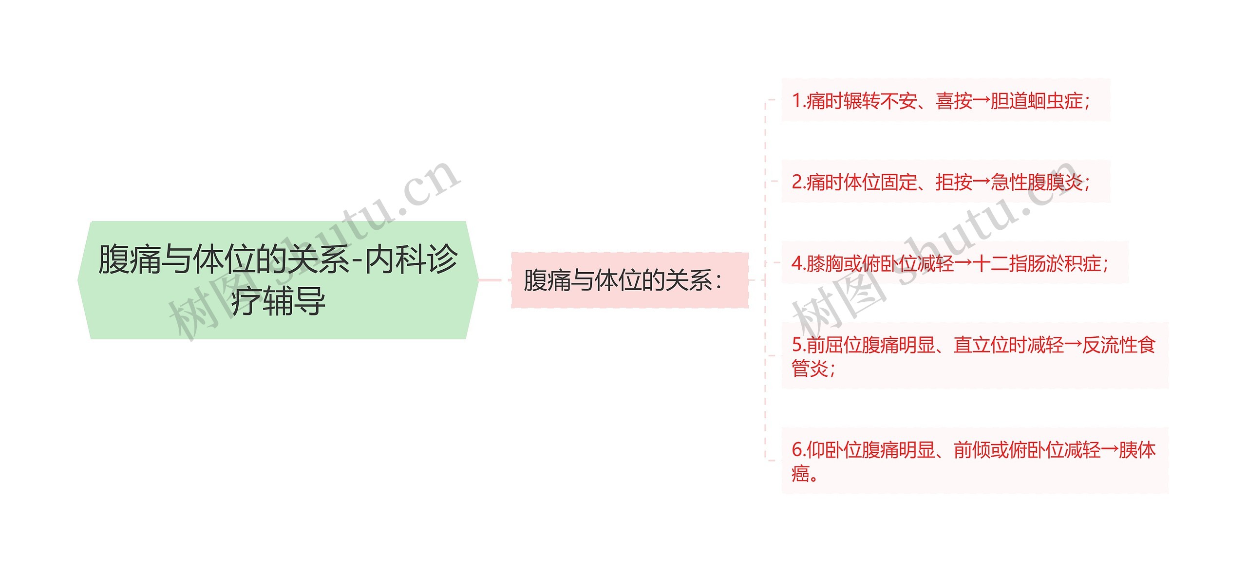 腹痛与体位的关系-内科诊疗辅导思维导图