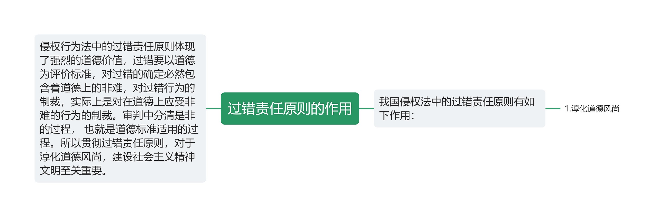 过错责任原则的作用思维导图