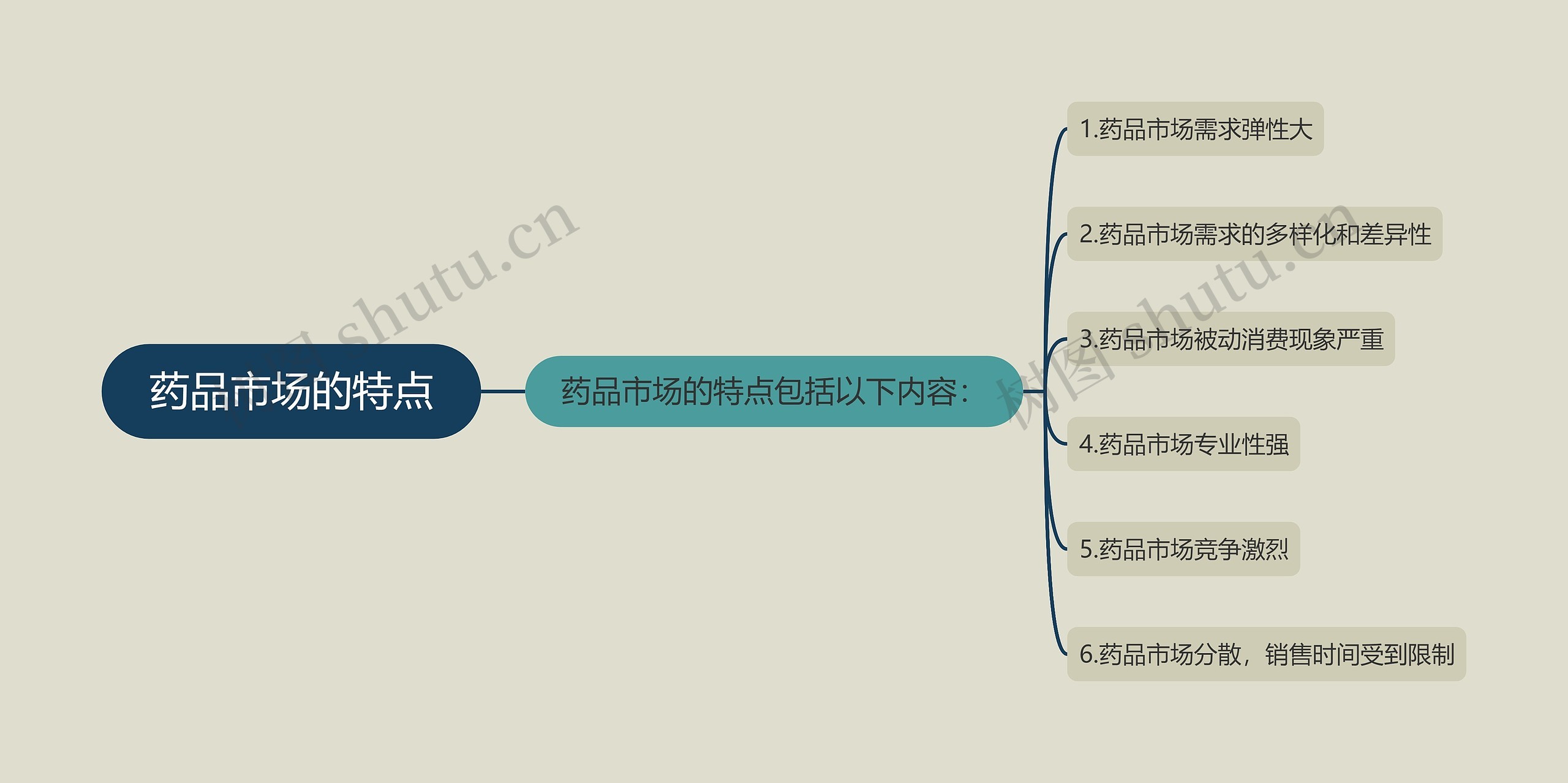药品市场的特点