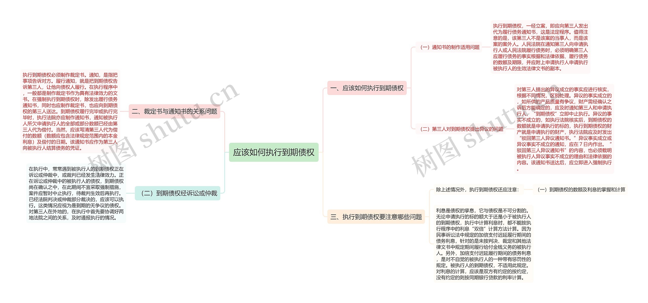 应该如何执行到期债权思维导图