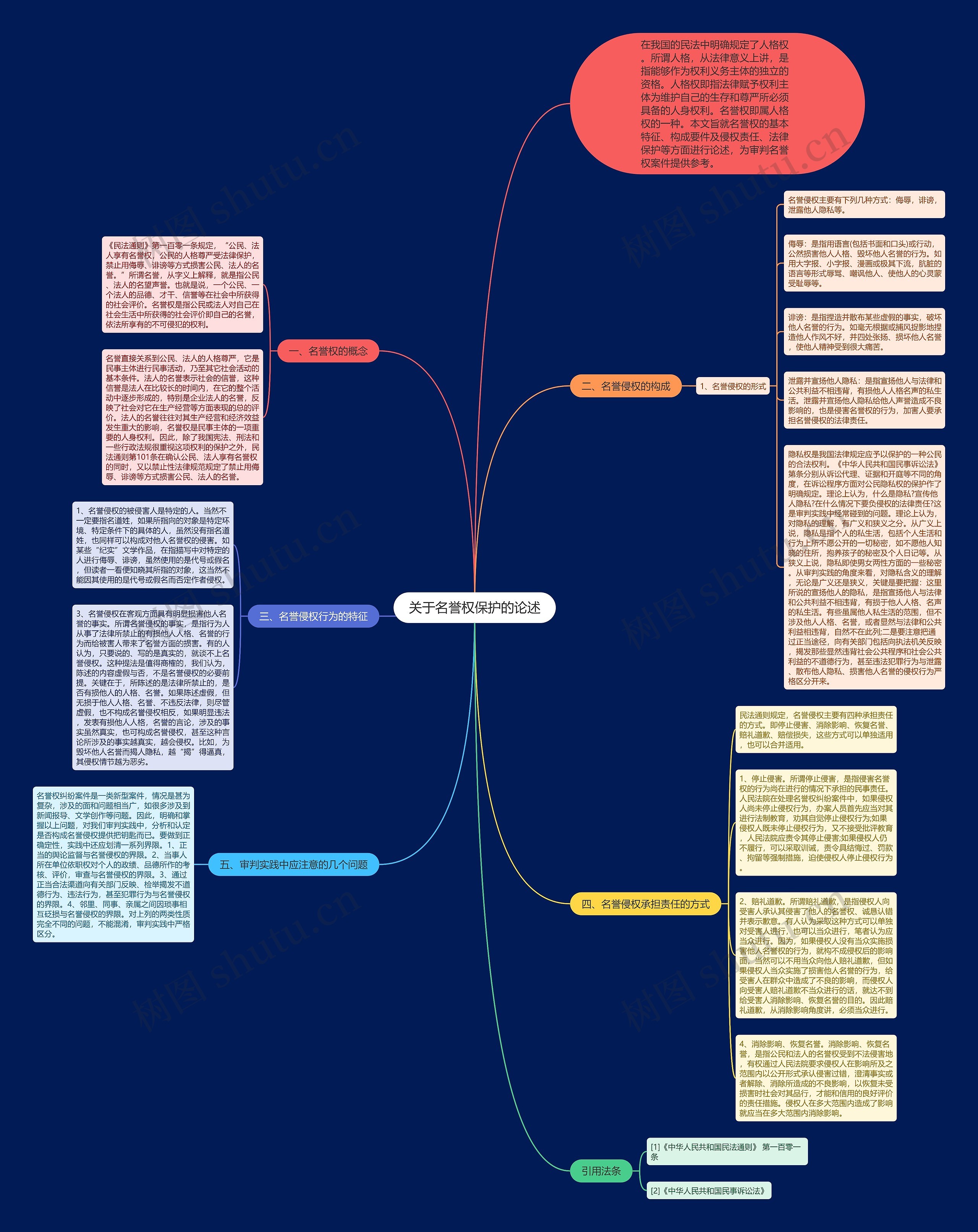 关于名誉权保护的论述思维导图