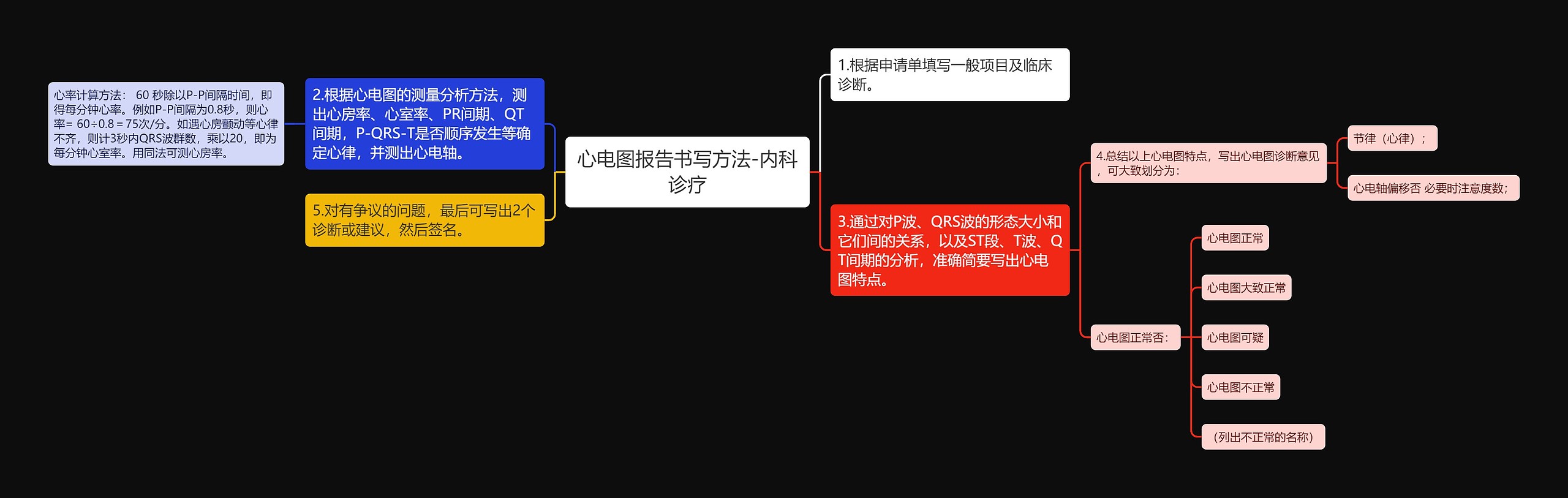 心电图报告书写方法-内科诊疗思维导图