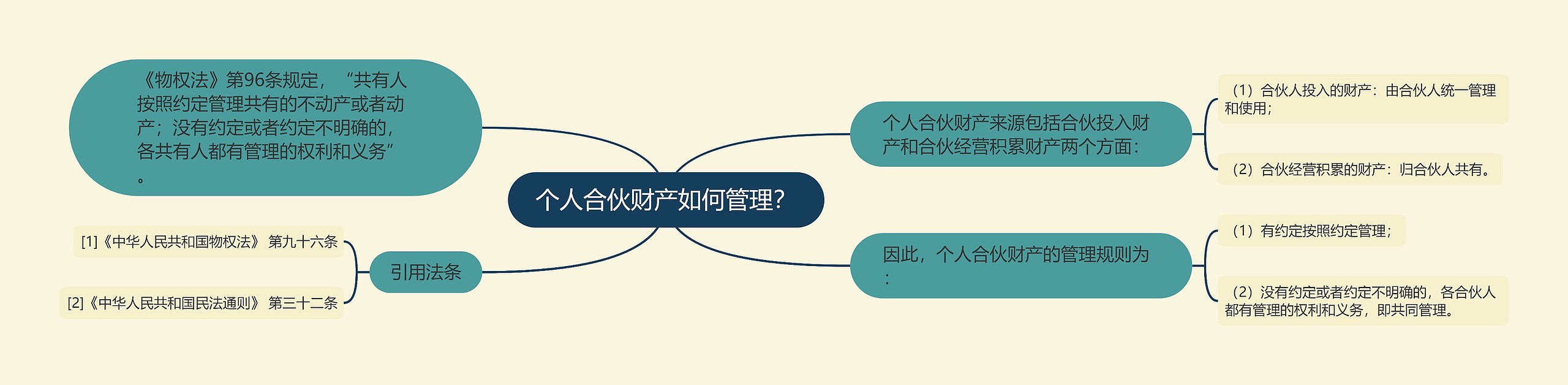 个人合伙财产如何管理？