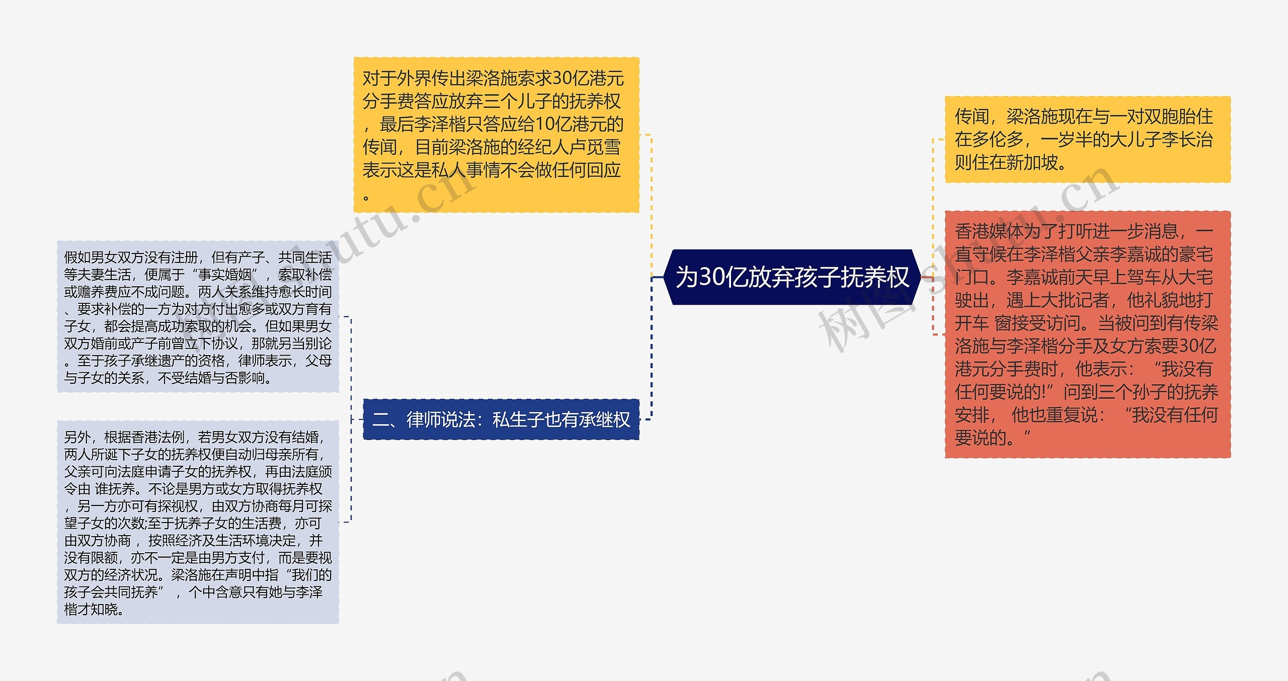 为30亿放弃孩子抚养权思维导图