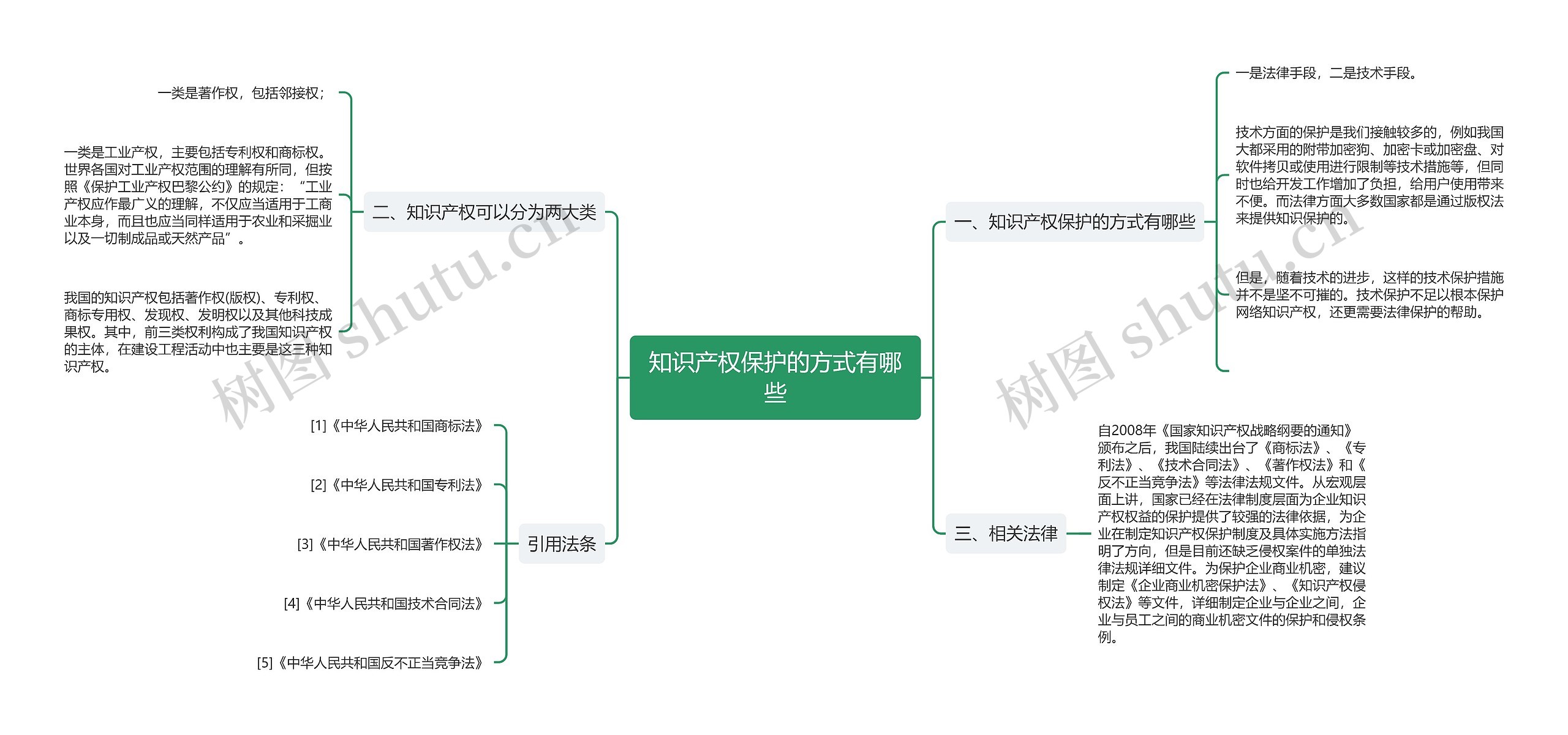 知识产权保护的方式有哪些思维导图