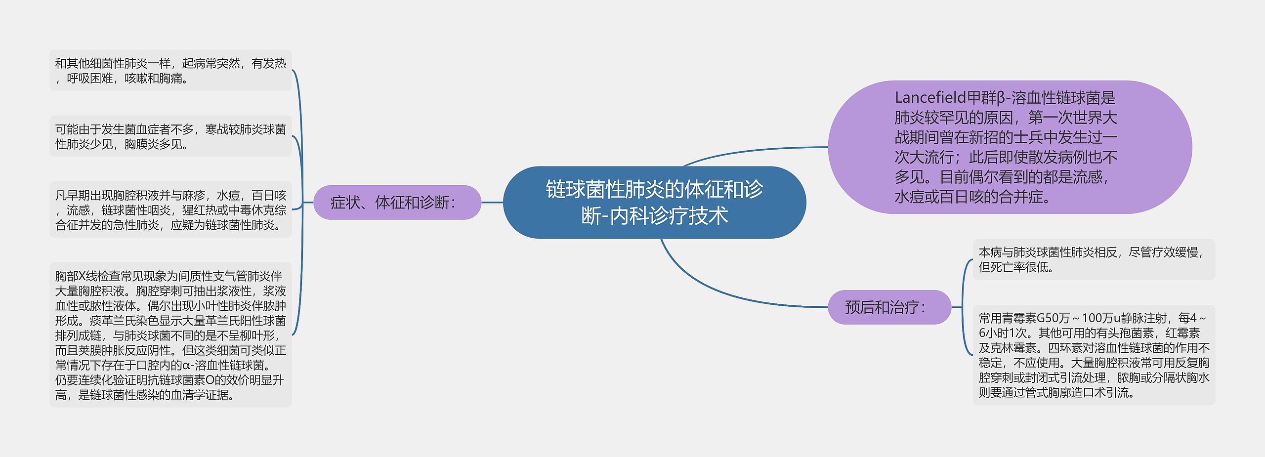 链球菌性肺炎的体征和诊断-内科诊疗技术思维导图