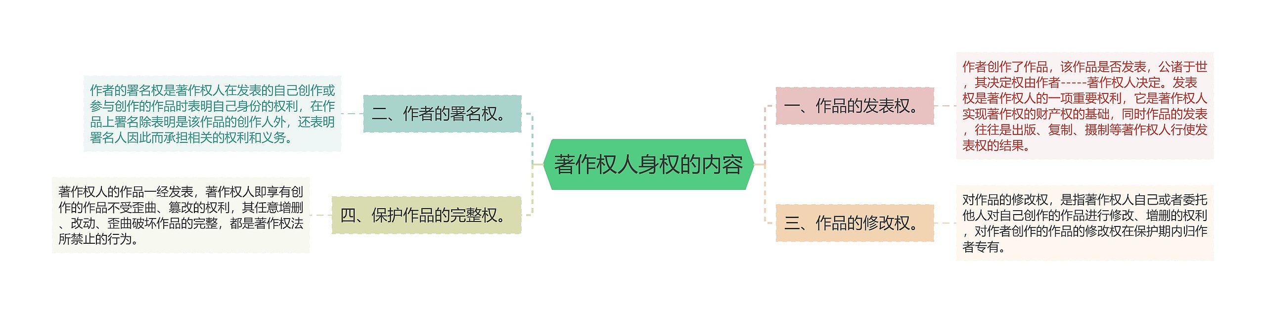 著作权人身权的内容