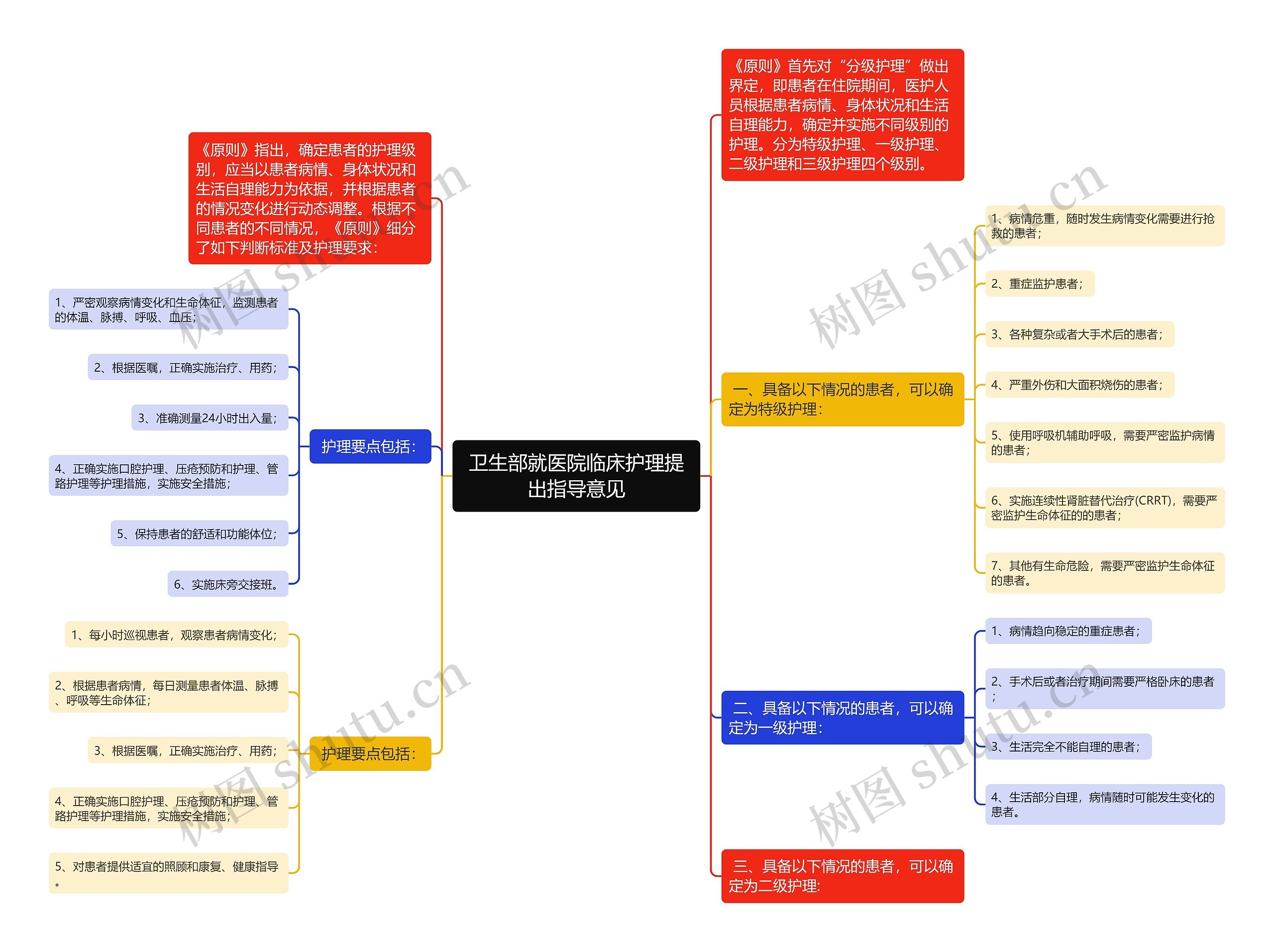 卫生部就医院临床护理提出指导意见思维导图