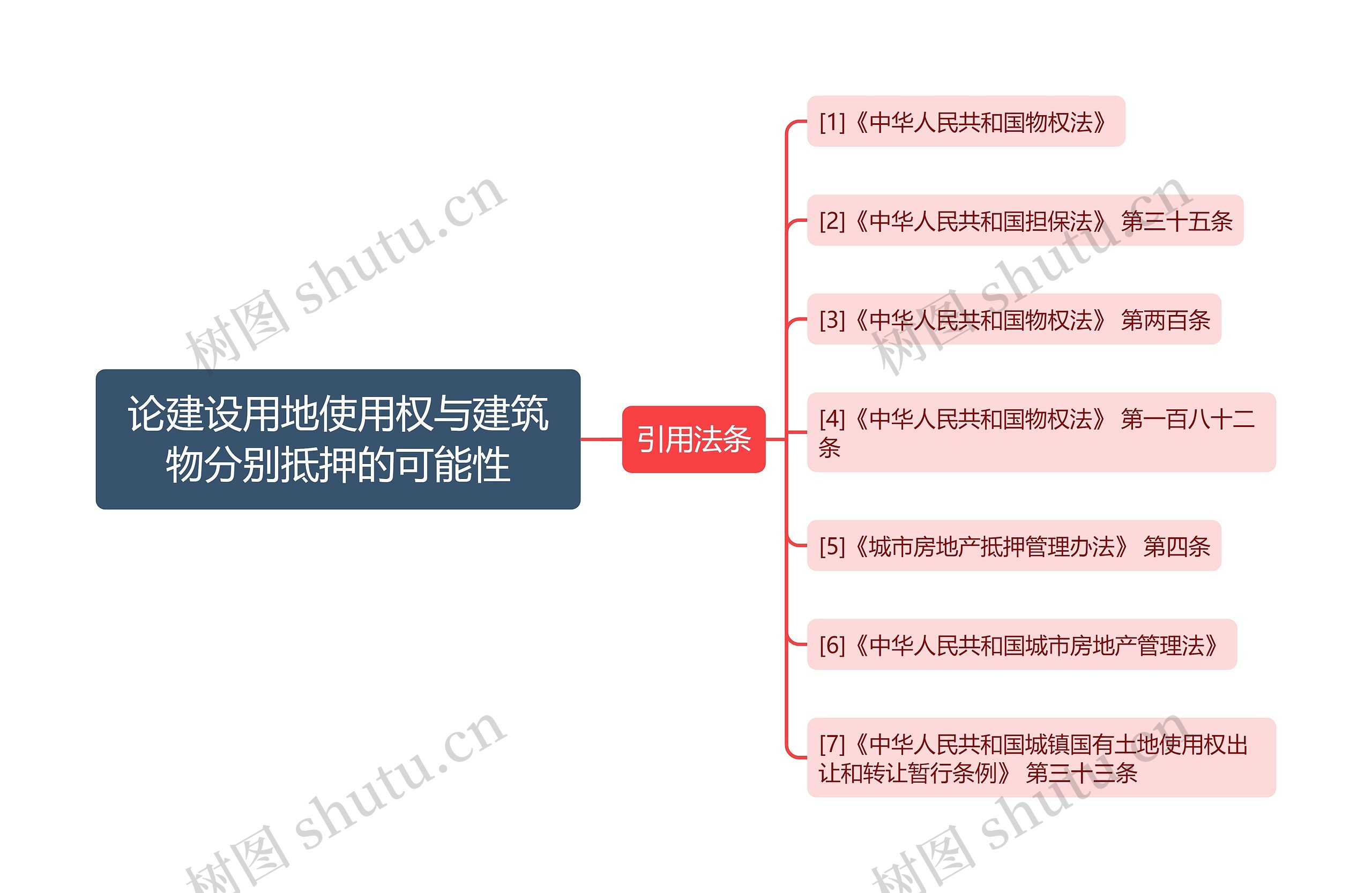 论建设用地使用权与建筑物分别抵押的可能性思维导图