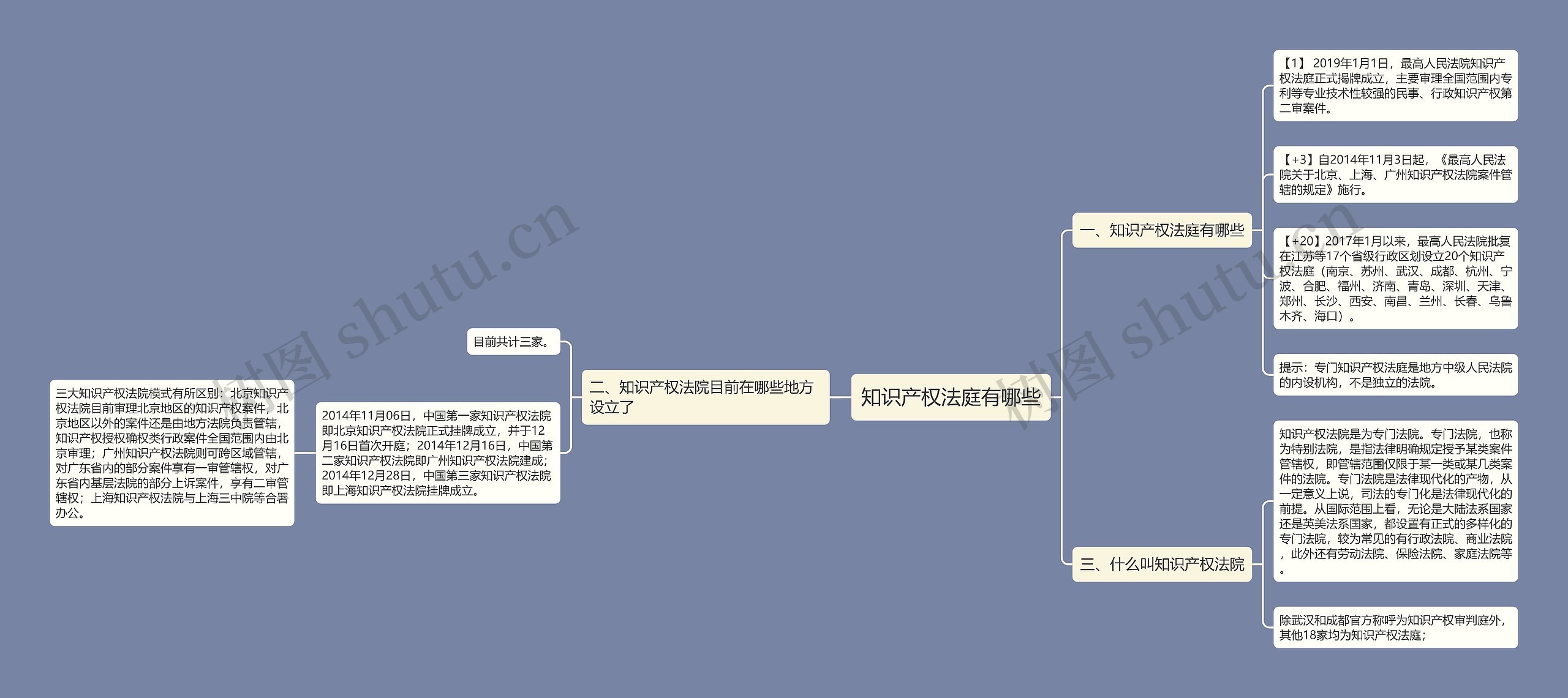 知识产权法庭有哪些思维导图