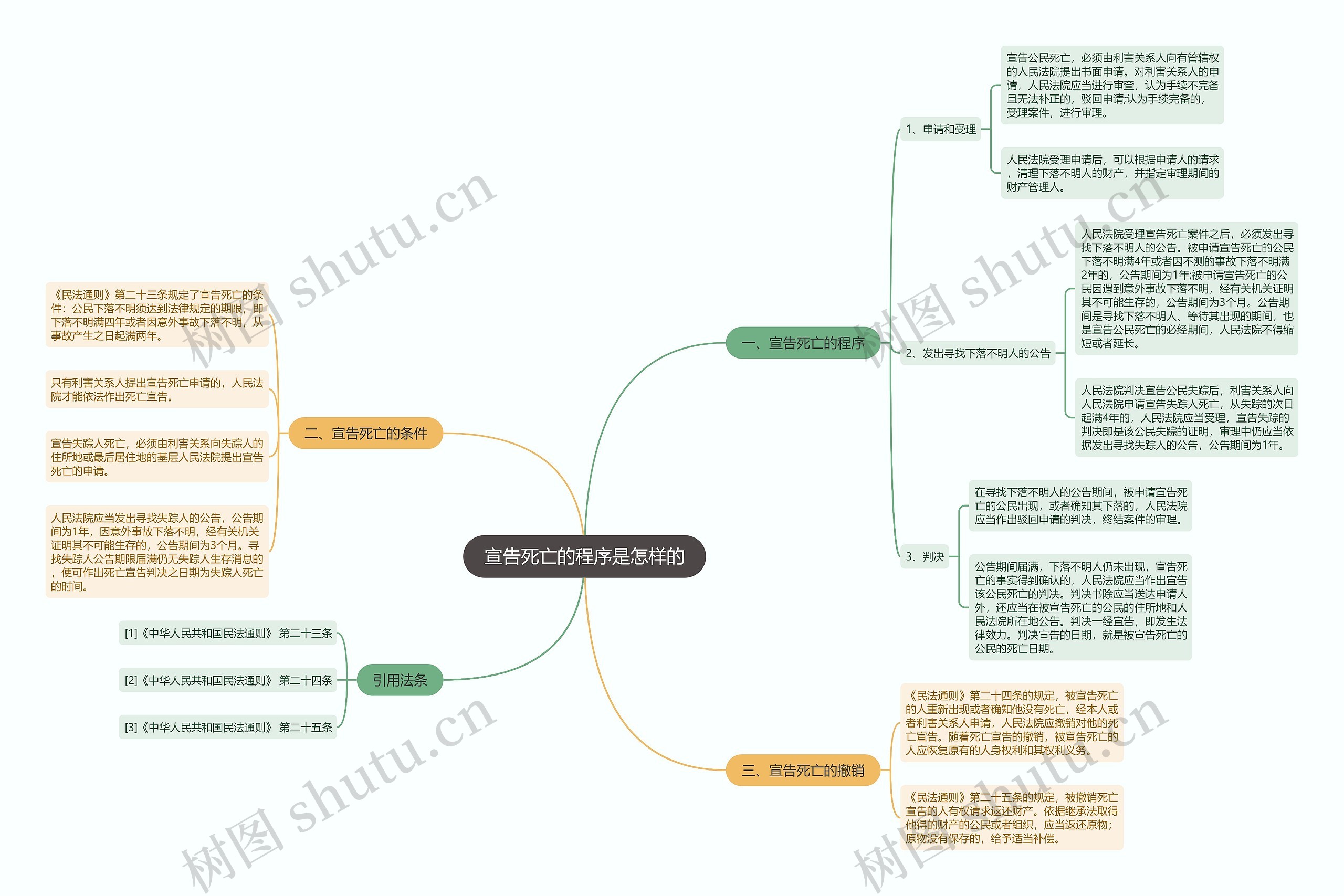 宣告死亡的程序是怎样的思维导图