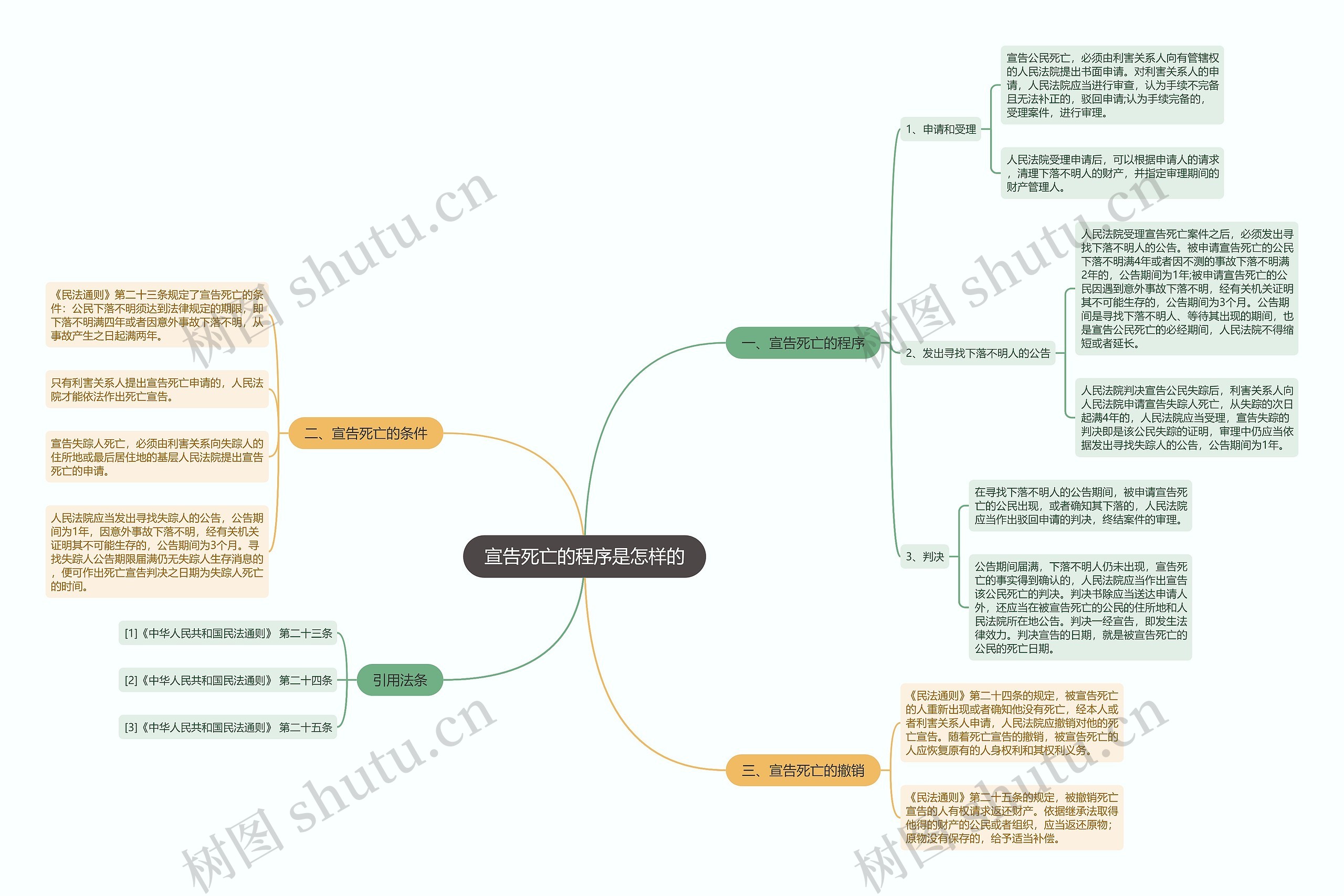 宣告死亡的程序是怎样的 宣告死亡的程序是怎样的