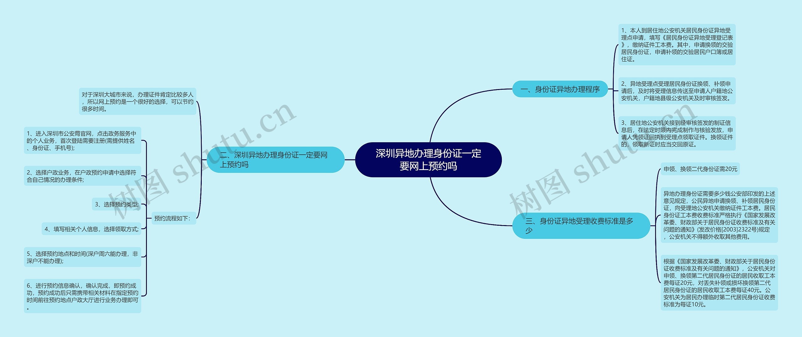 深圳异地办理身份证一定要网上预约吗思维导图