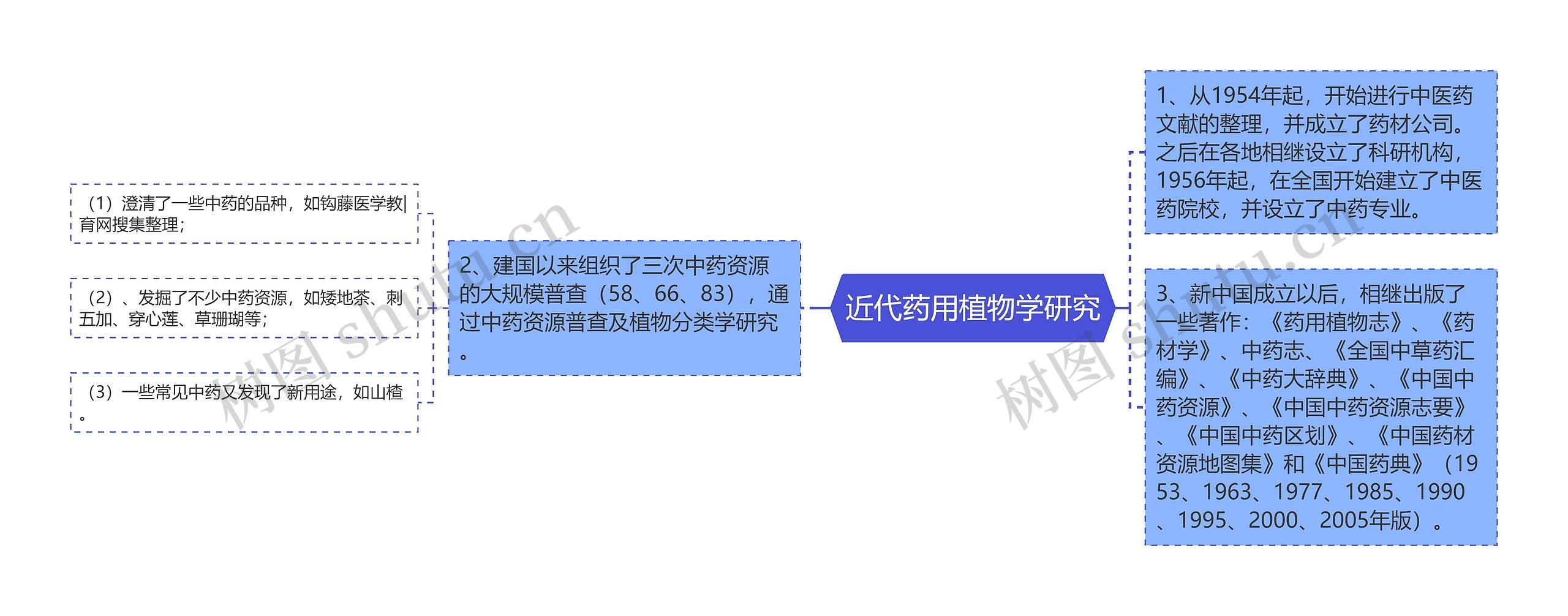 近代药用植物学研究
