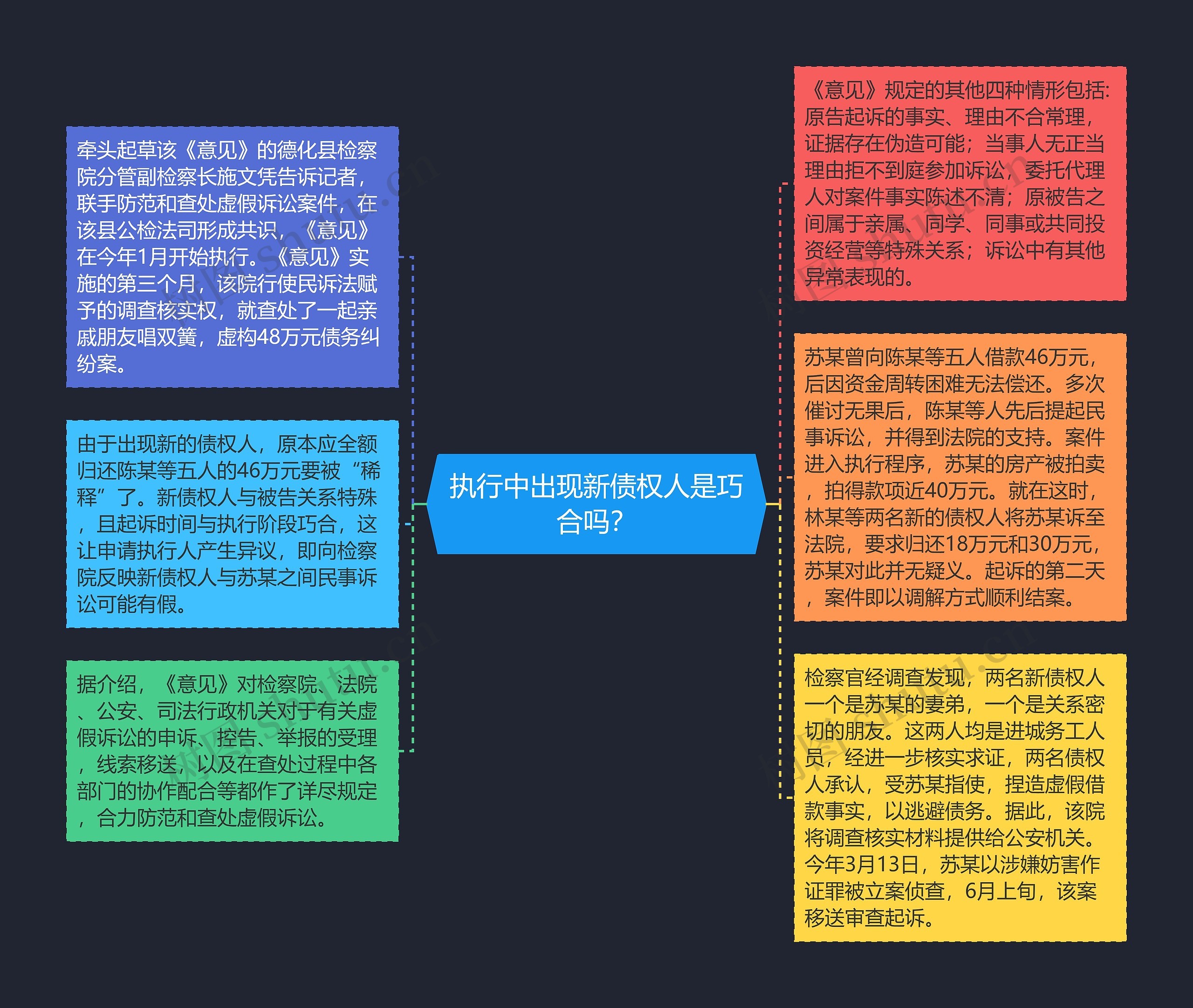 执行中出现新债权人是巧合吗？思维导图