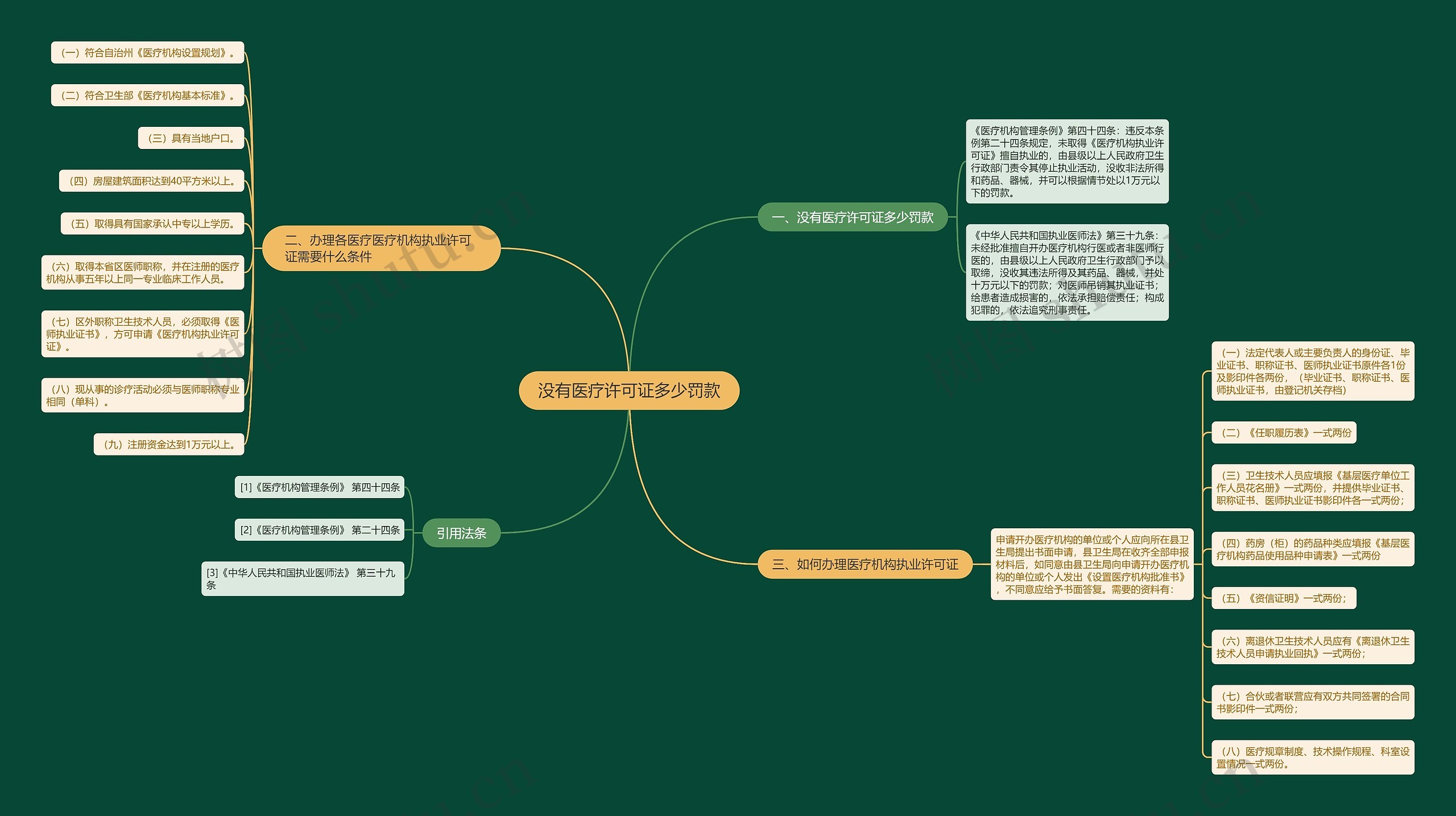 没有医疗许可证多少罚款思维导图