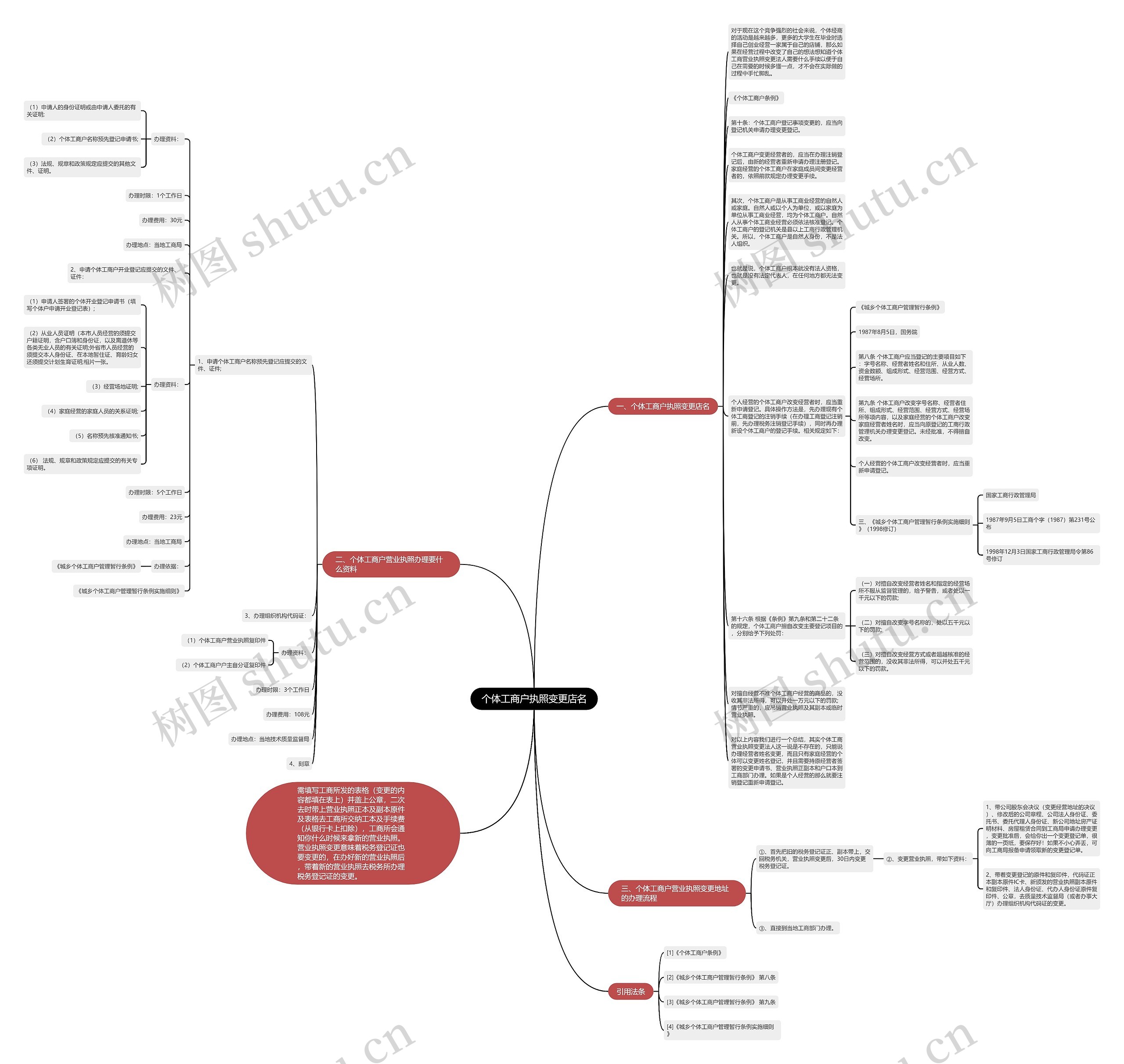 个体工商户执照变更店名思维导图