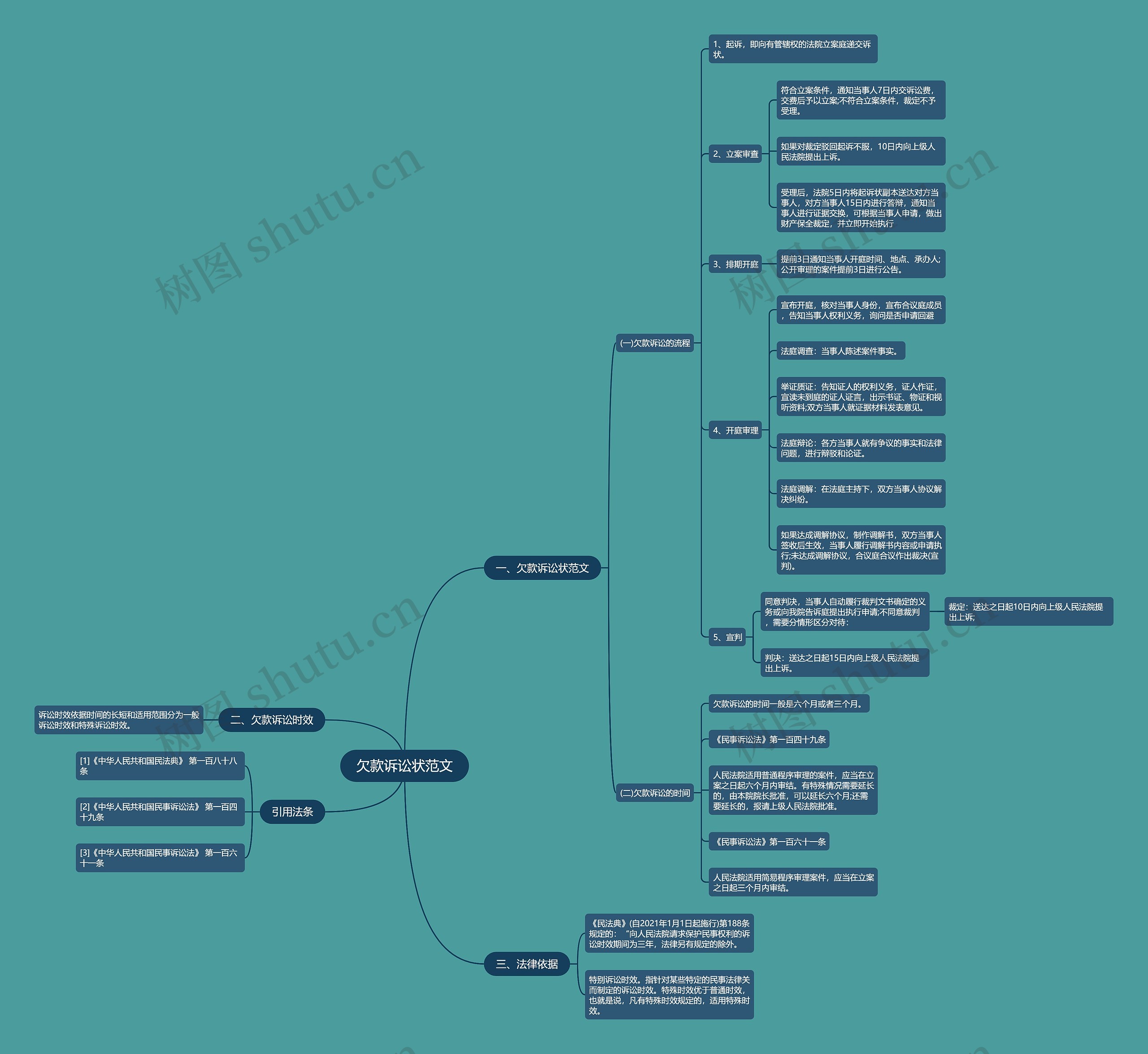 欠款诉讼状范文思维导图