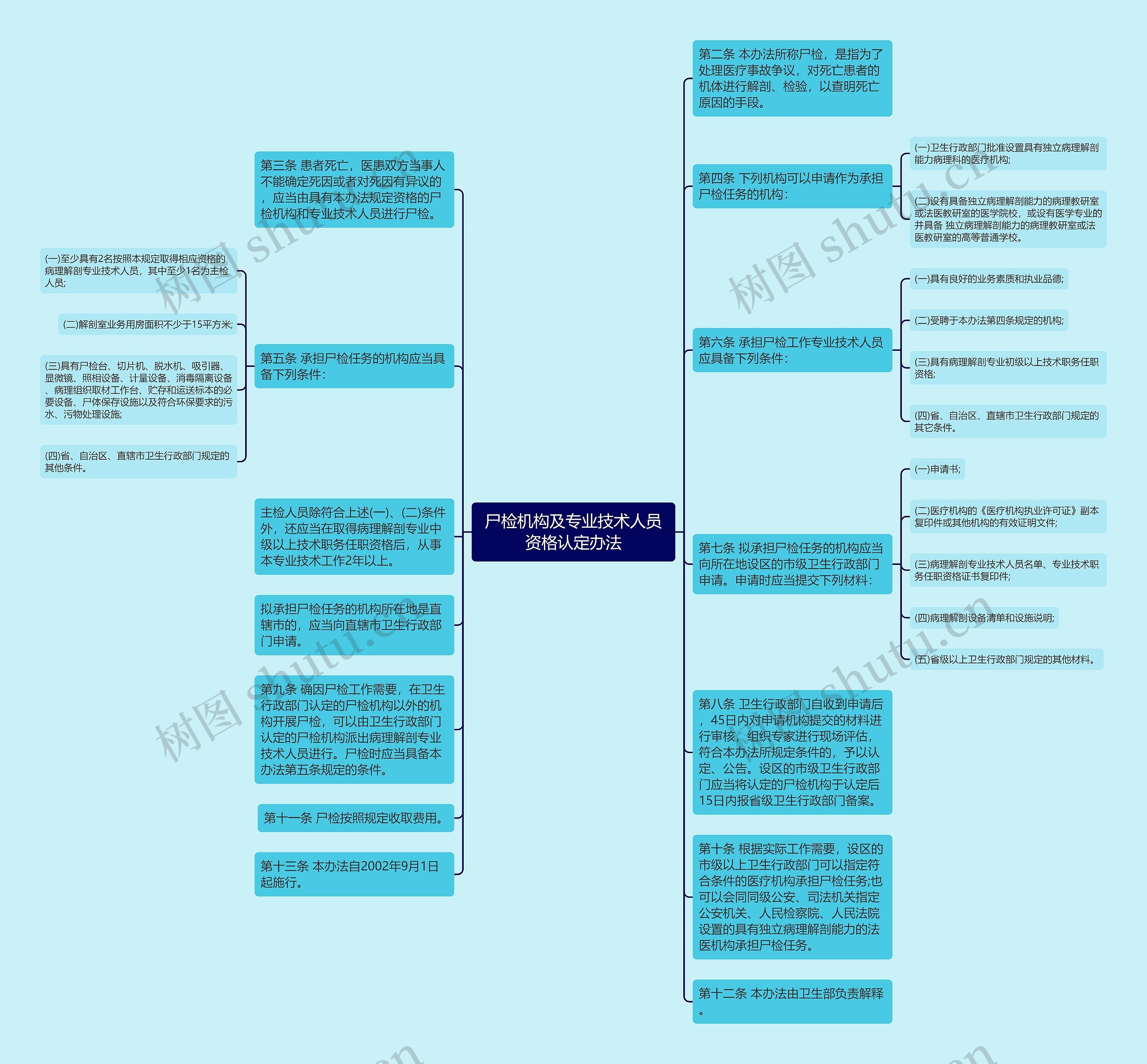 尸检机构及专业技术人员资格认定办法思维导图