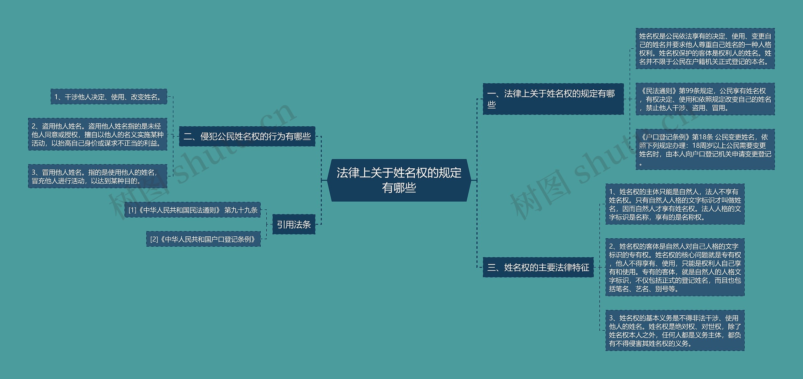 法律上关于姓名权的规定有哪些思维导图