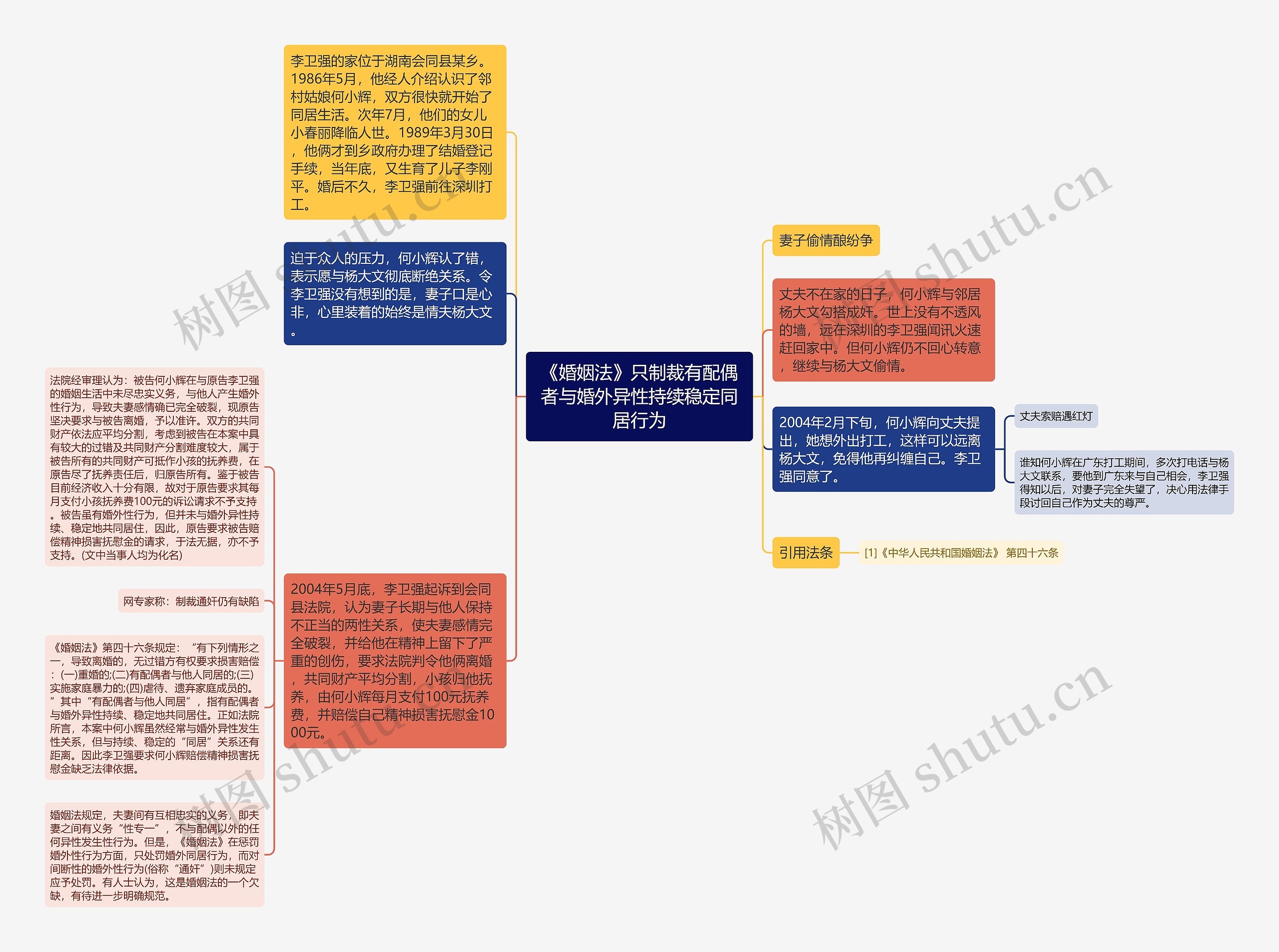 《婚姻法》只制裁有配偶者与婚外异性持续稳定同居行为思维导图