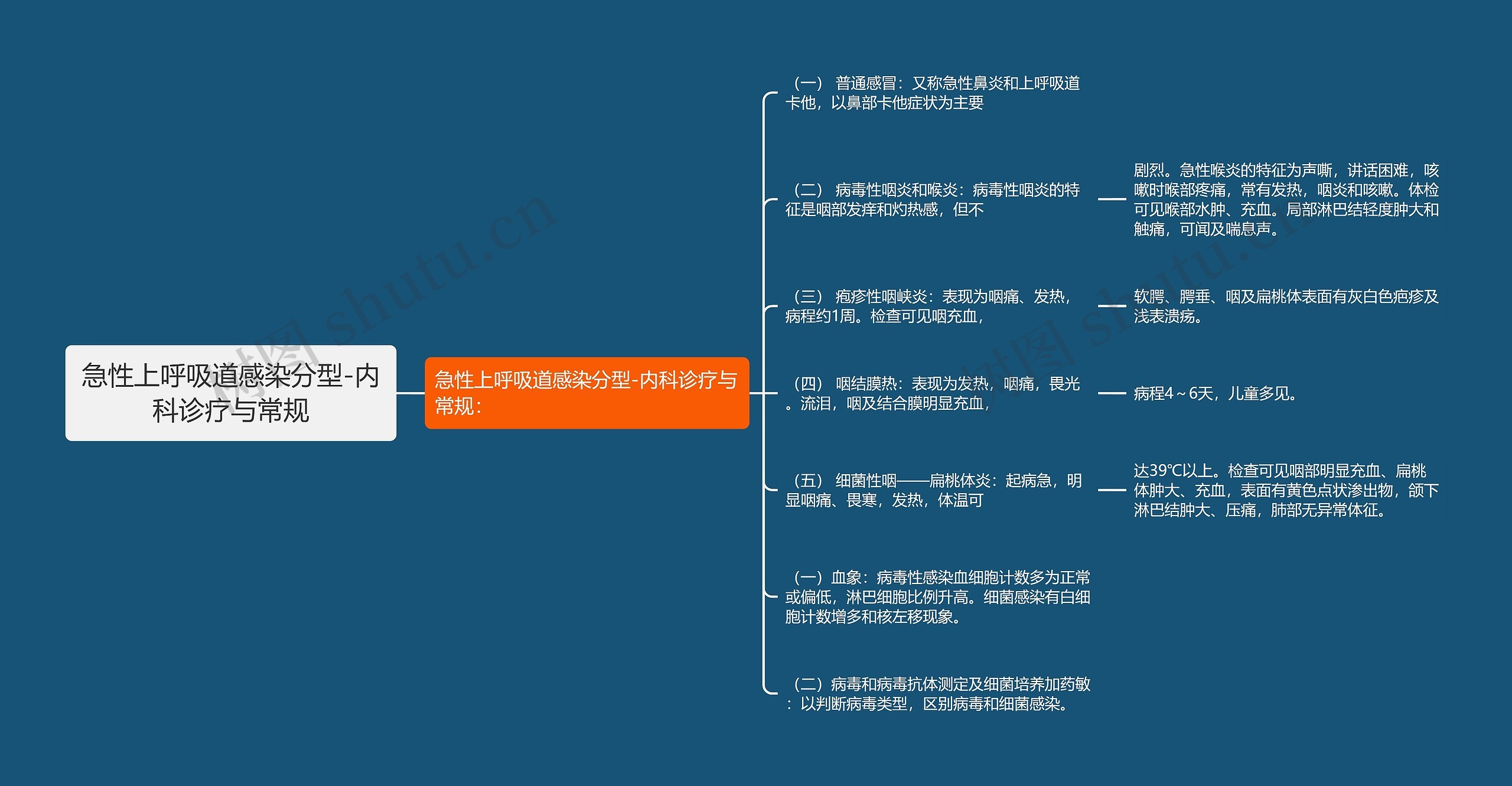 急性上呼吸道感染分型-内科诊疗与常规