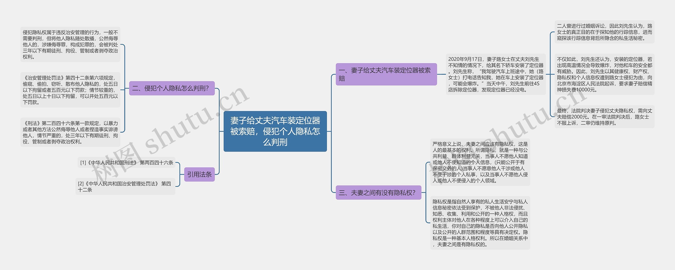 妻子给丈夫汽车装定位器被索赔，侵犯个人隐私怎么判刑思维导图