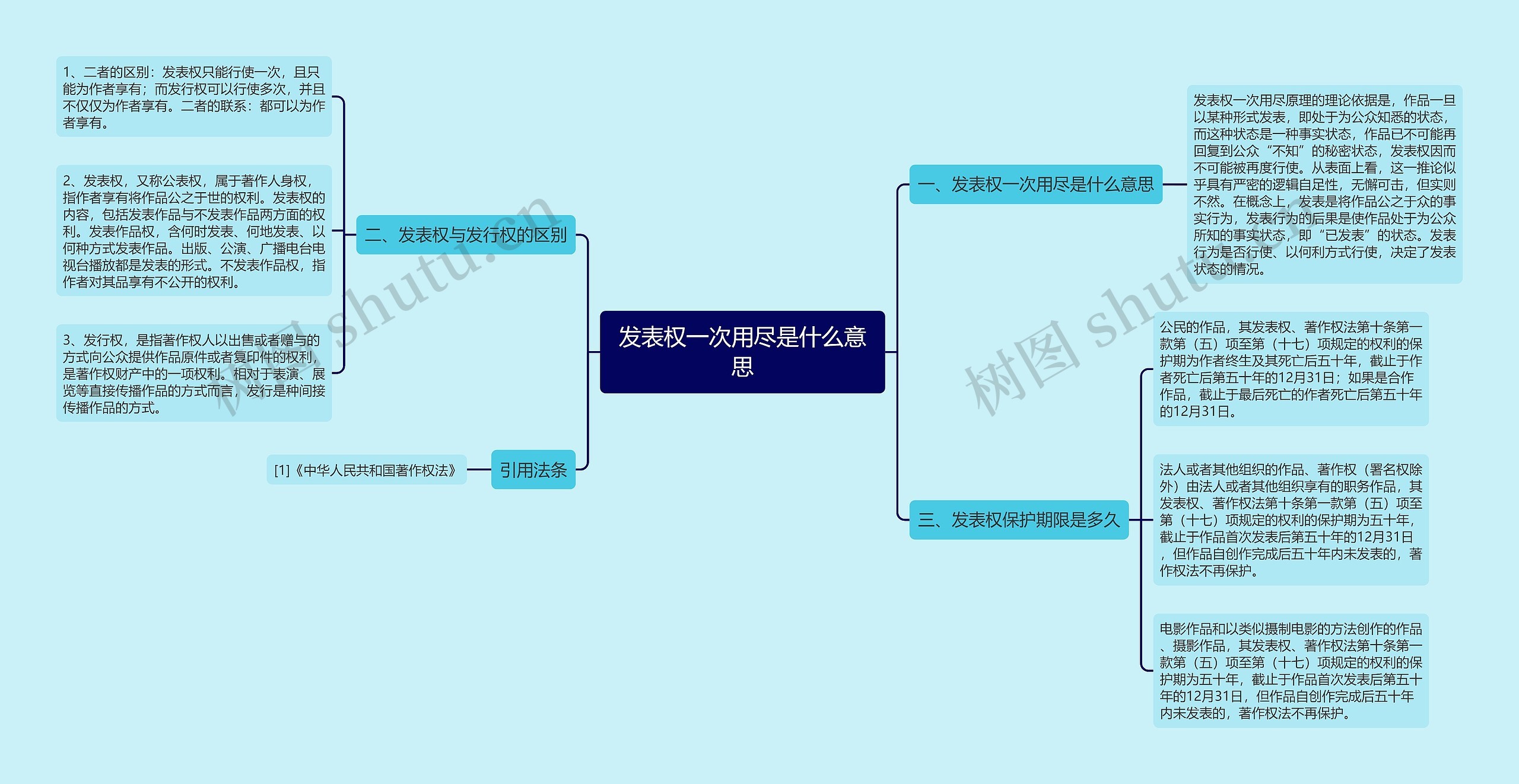 发表权一次用尽是什么意思