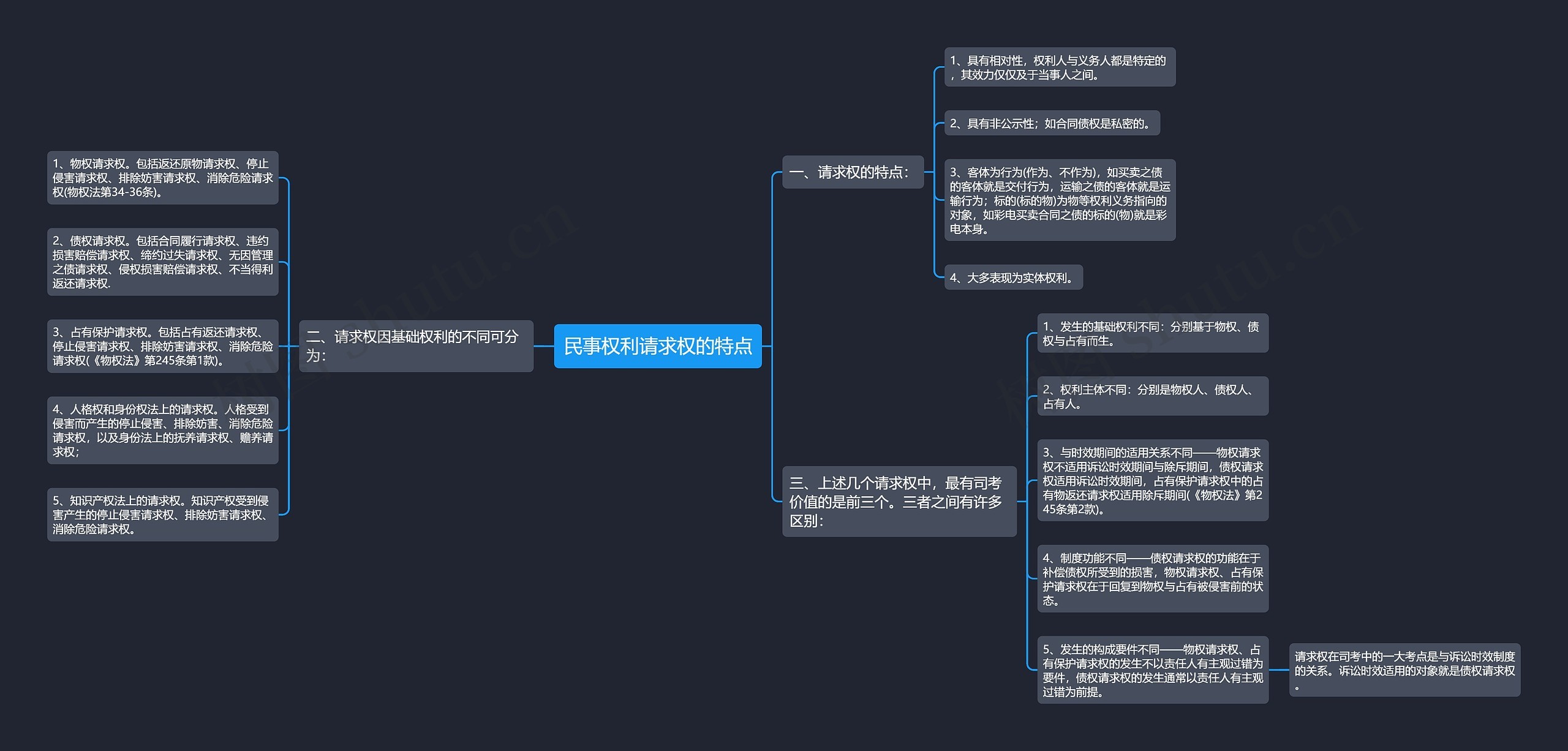 民事权利请求权的特点思维导图