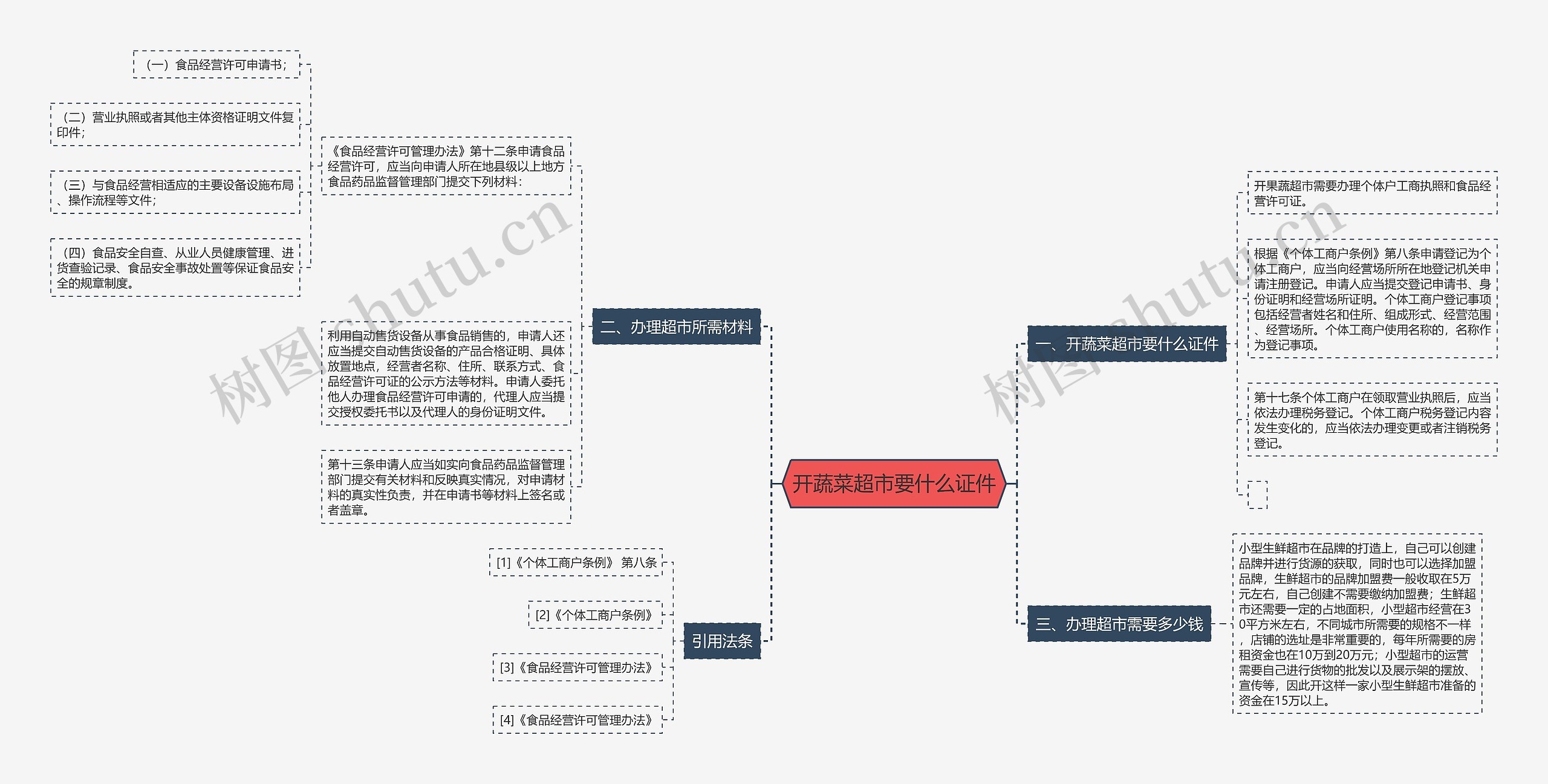 开蔬菜超市要什么证件思维导图