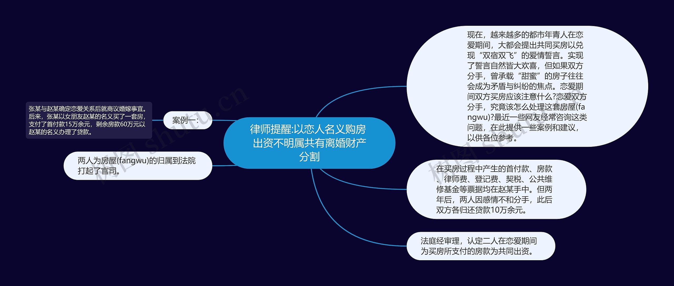 律师提醒:以恋人名义购房 出资不明属共有离婚财产分割思维导图