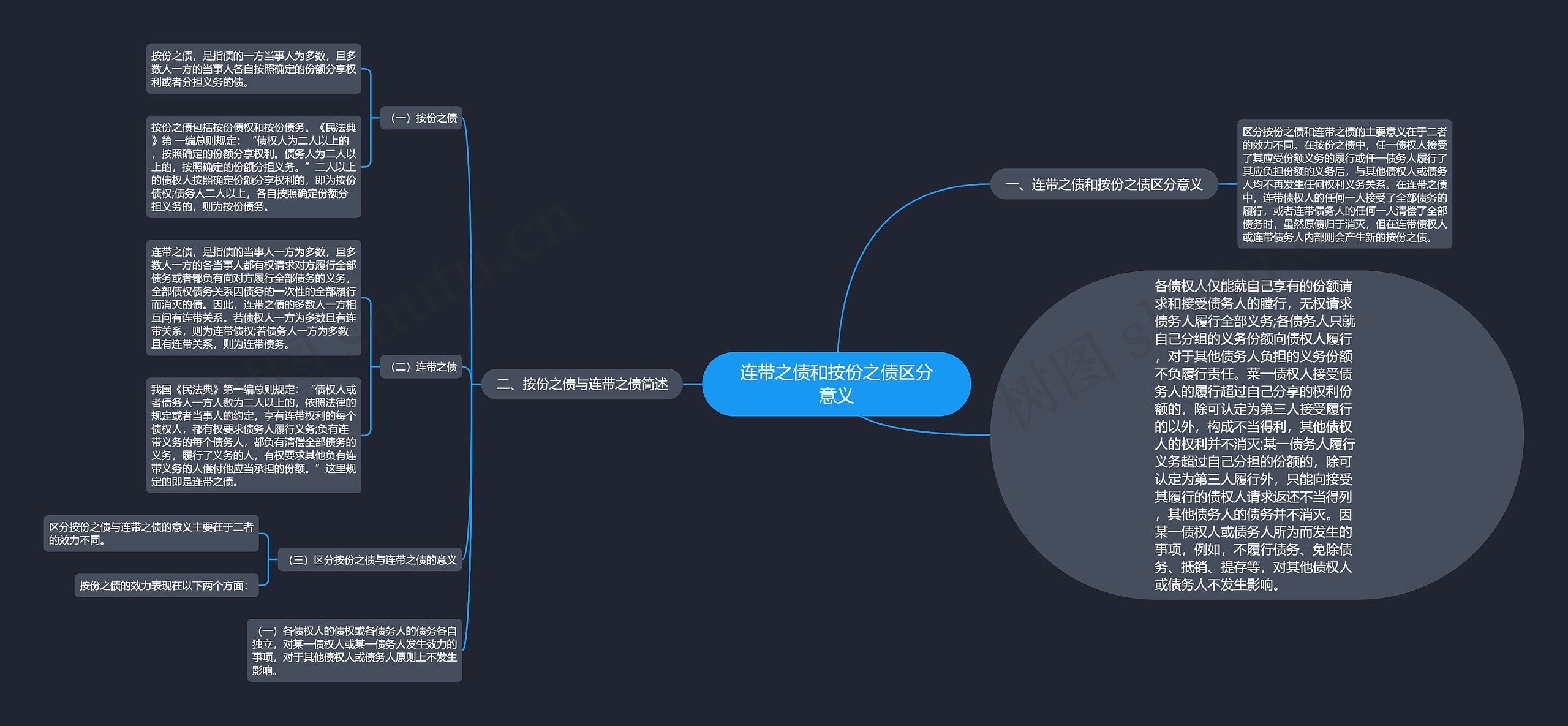连带之债和按份之债区分意义 连带之债和按份之债区分意义