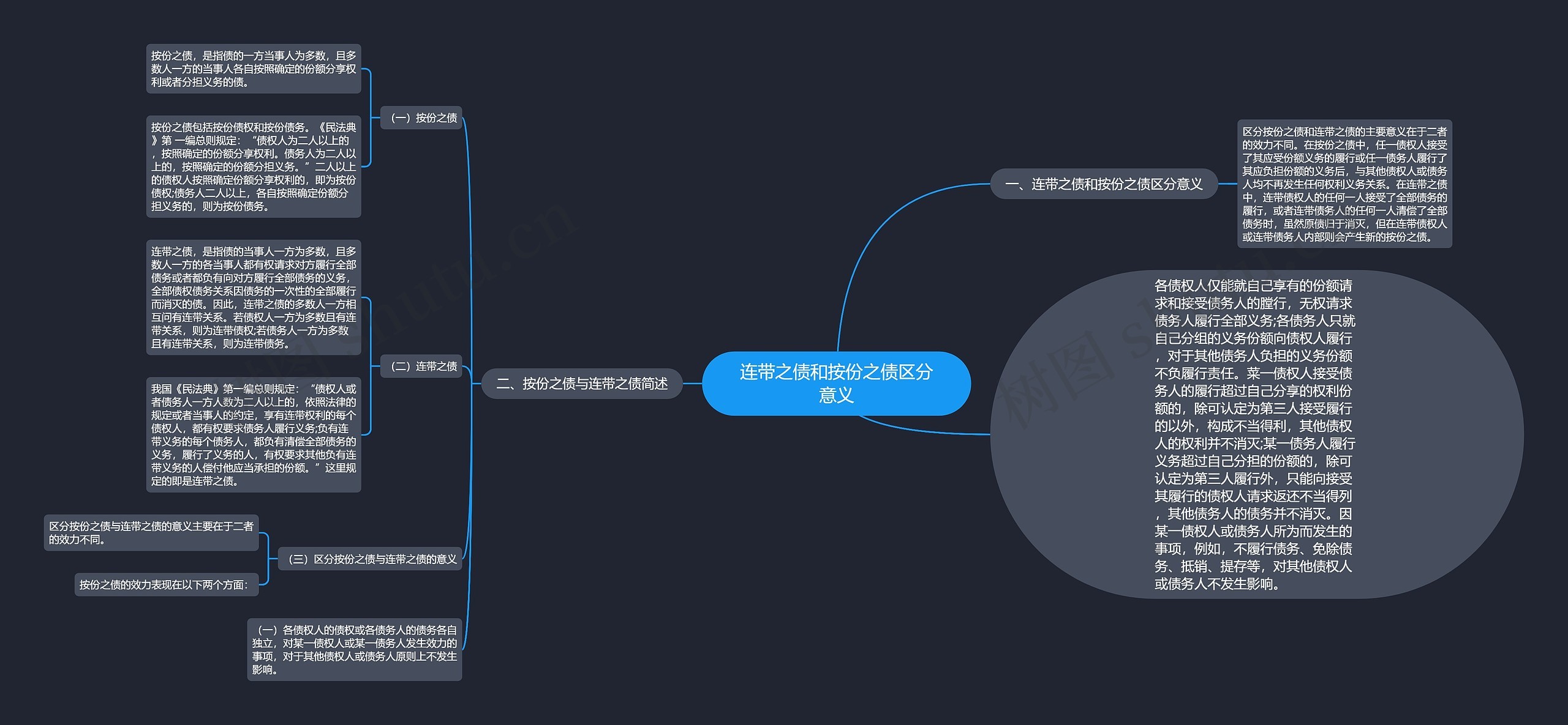 连带之债和按份之债区分意义思维导图