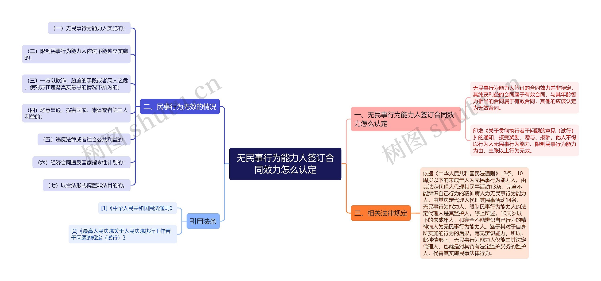 无民事行为能力人签订合同效力怎么认定