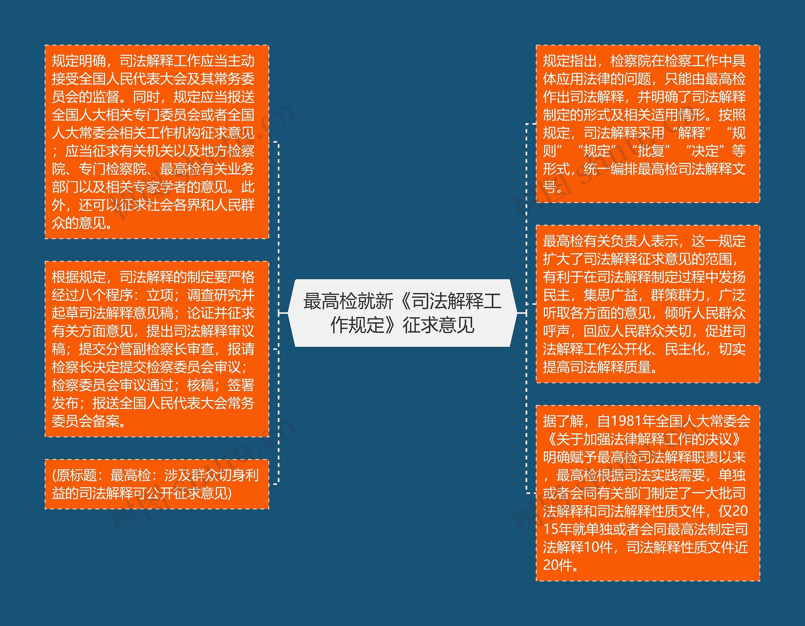 最高检就新《司法解释工作规定》征求意见思维导图