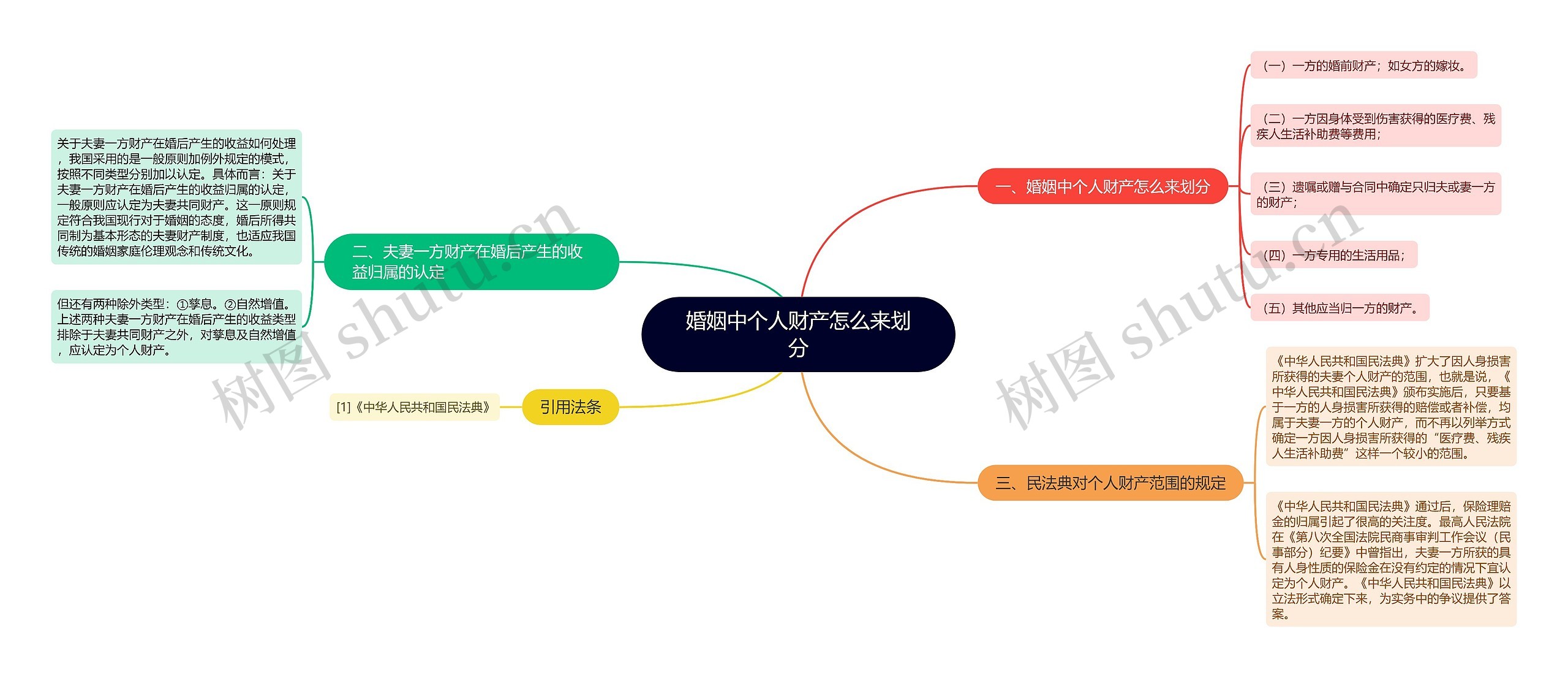 婚姻中个人财产怎么来划分思维导图