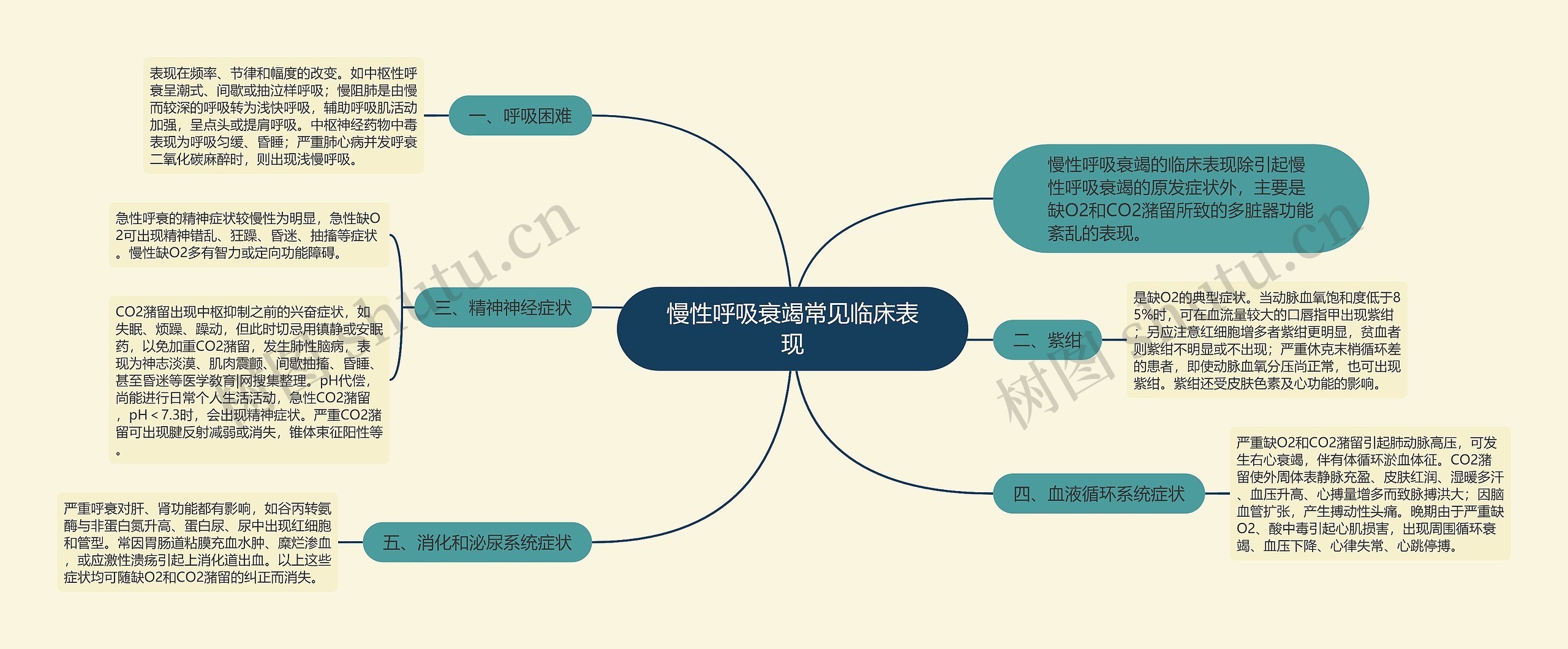 慢性呼吸衰竭常见临床表现思维导图