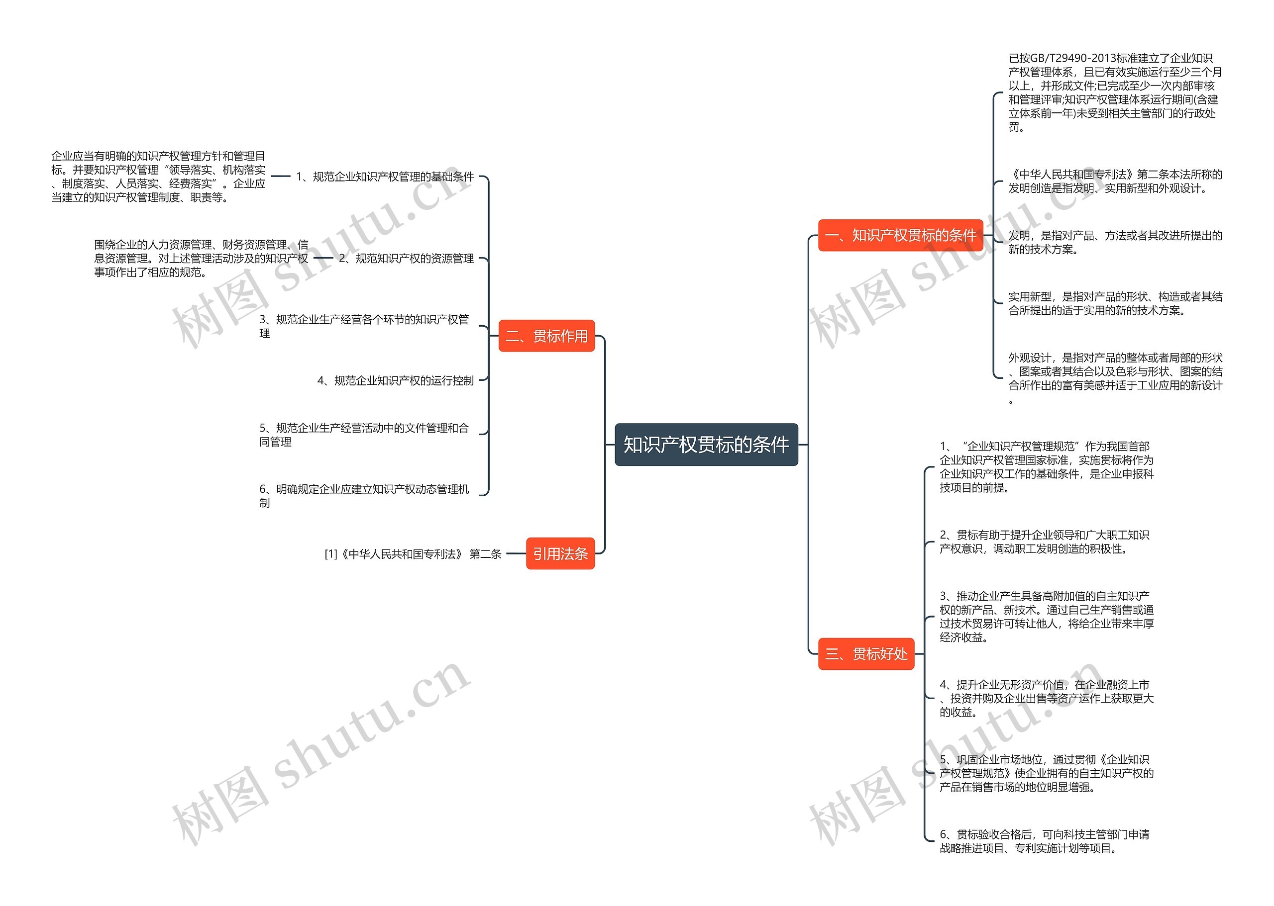 知识产权贯标的条件思维导图