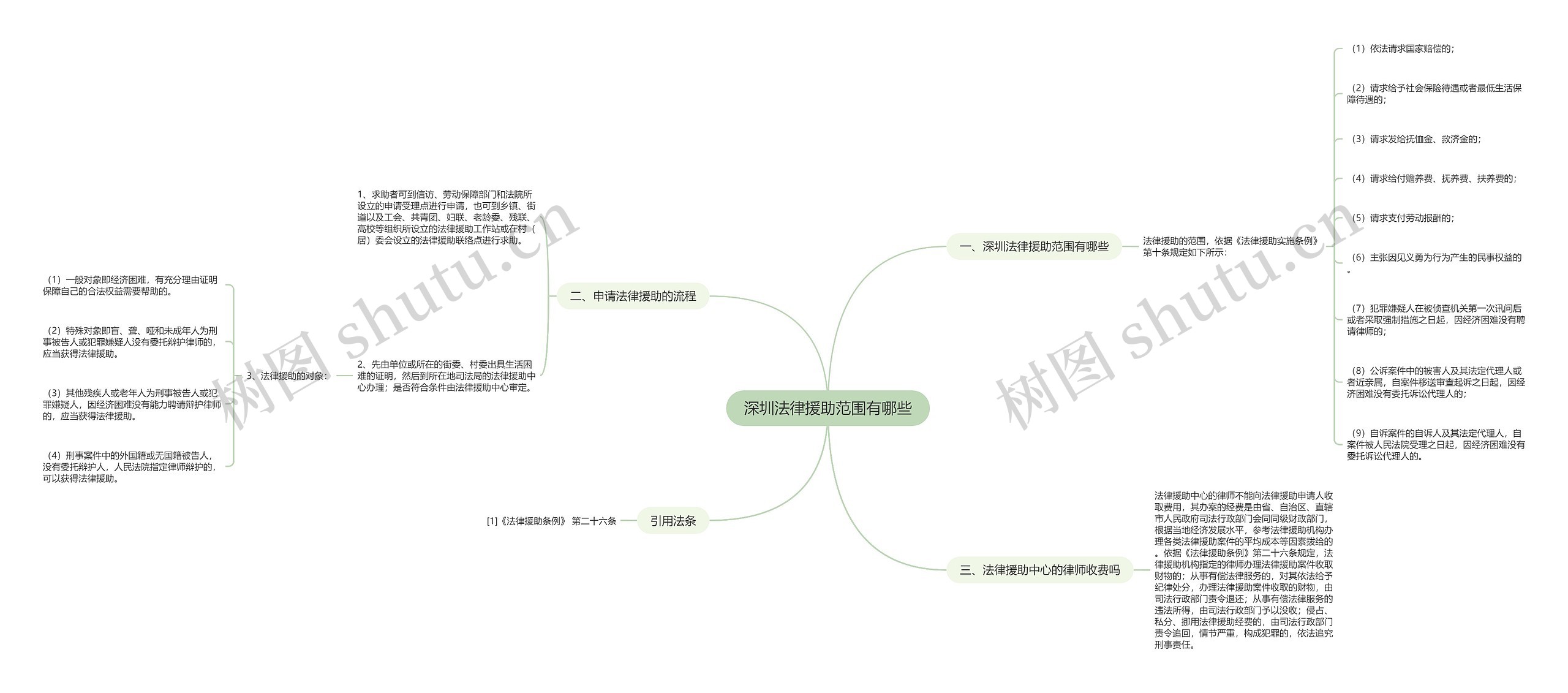 深圳法律援助范围有哪些思维导图