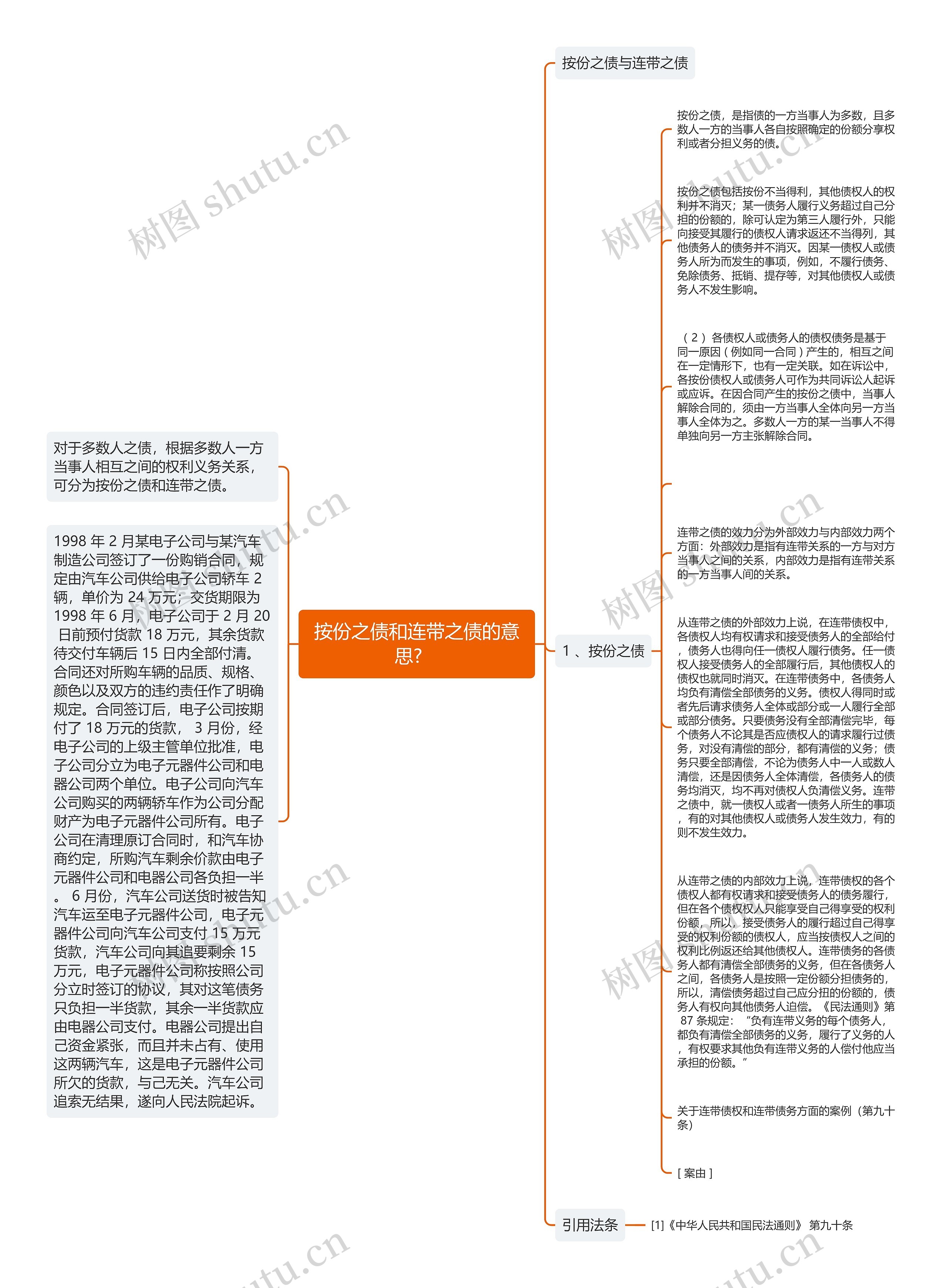 按份之债和连带之债的意思?   思维导图