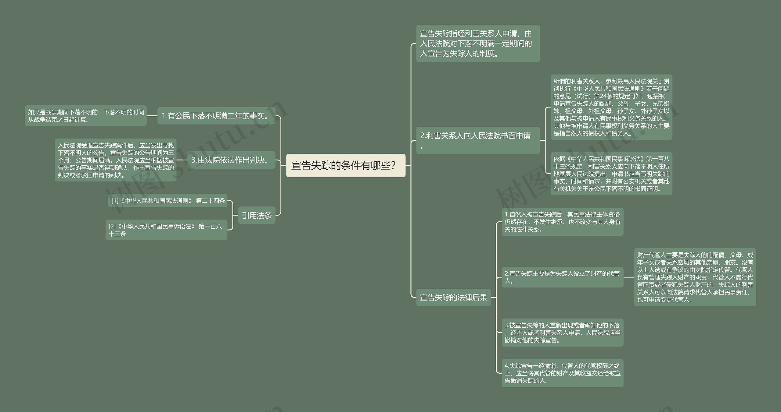 宣告失踪的条件有哪些？思维导图