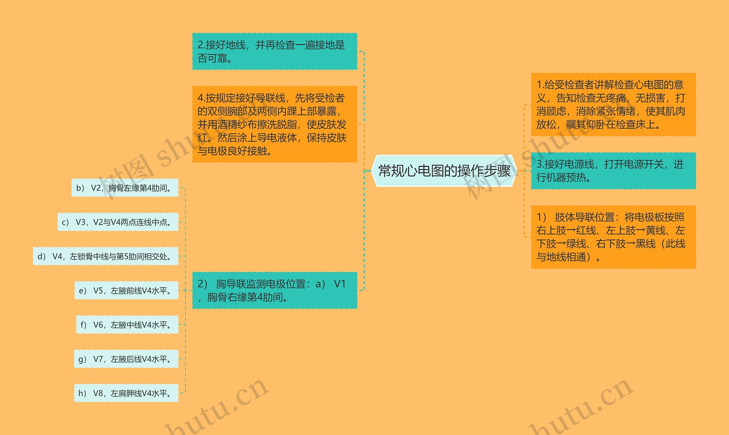 常规心电图的操作步骤思维导图